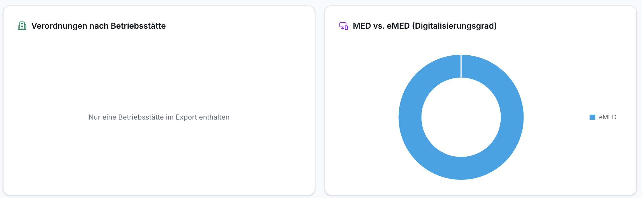 Screenshot mit zwei Analyseboxen. Links: Verordnungen nach Betriebsstätte, Text Eine Betriebsstätte im Export. Rechts: Donut-Diagramm MED vs. eMED, Legende eMED.