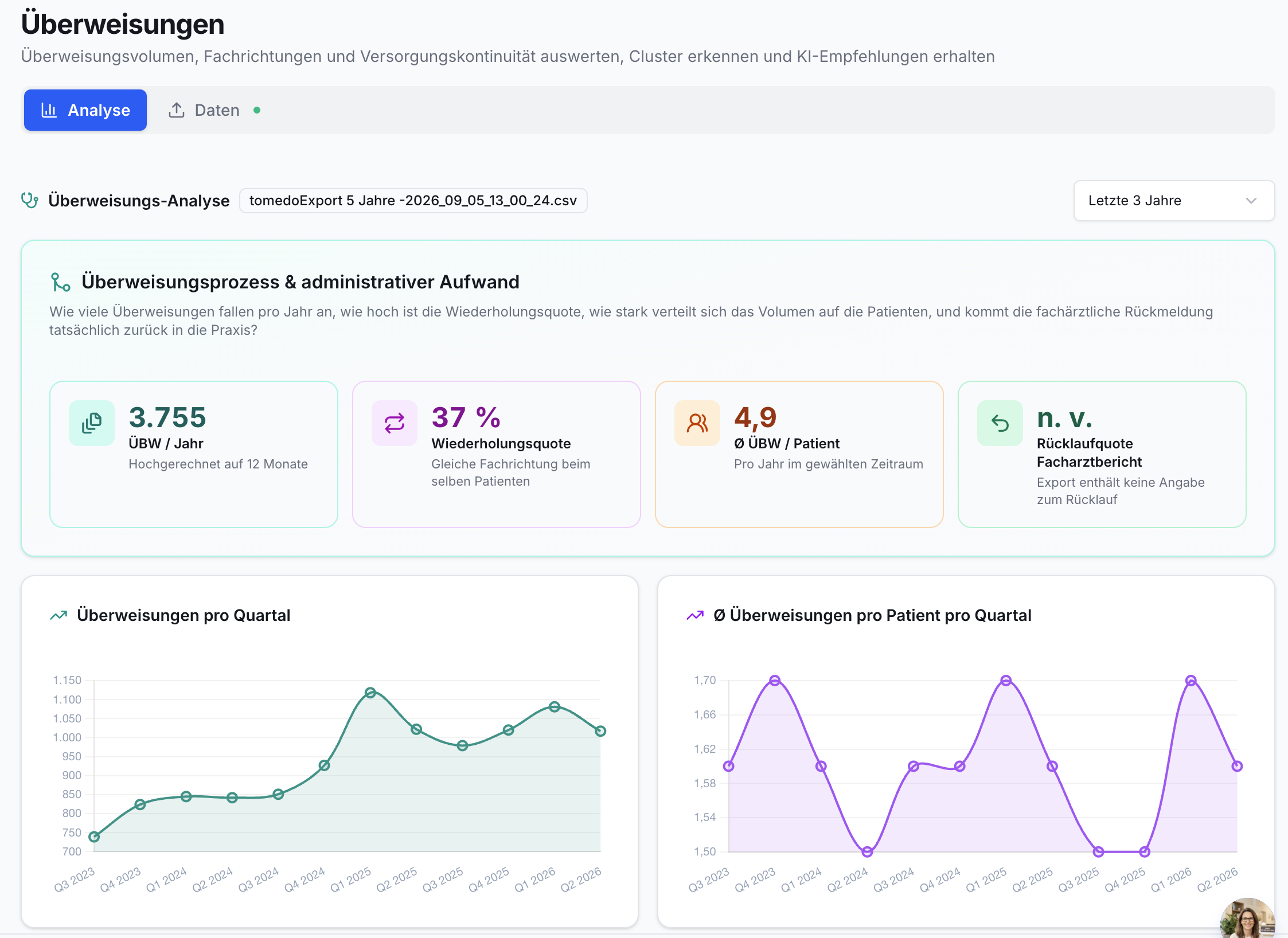 Dashboard der Überweisungsanalyse mit Kennzahlen: 3.755 ÜBW/Jahr, 37% Wiederholungsquote, 4,9 Ø ÜBW/Patient. Zwei Liniendiagramme zeigen Quartalsdaten.