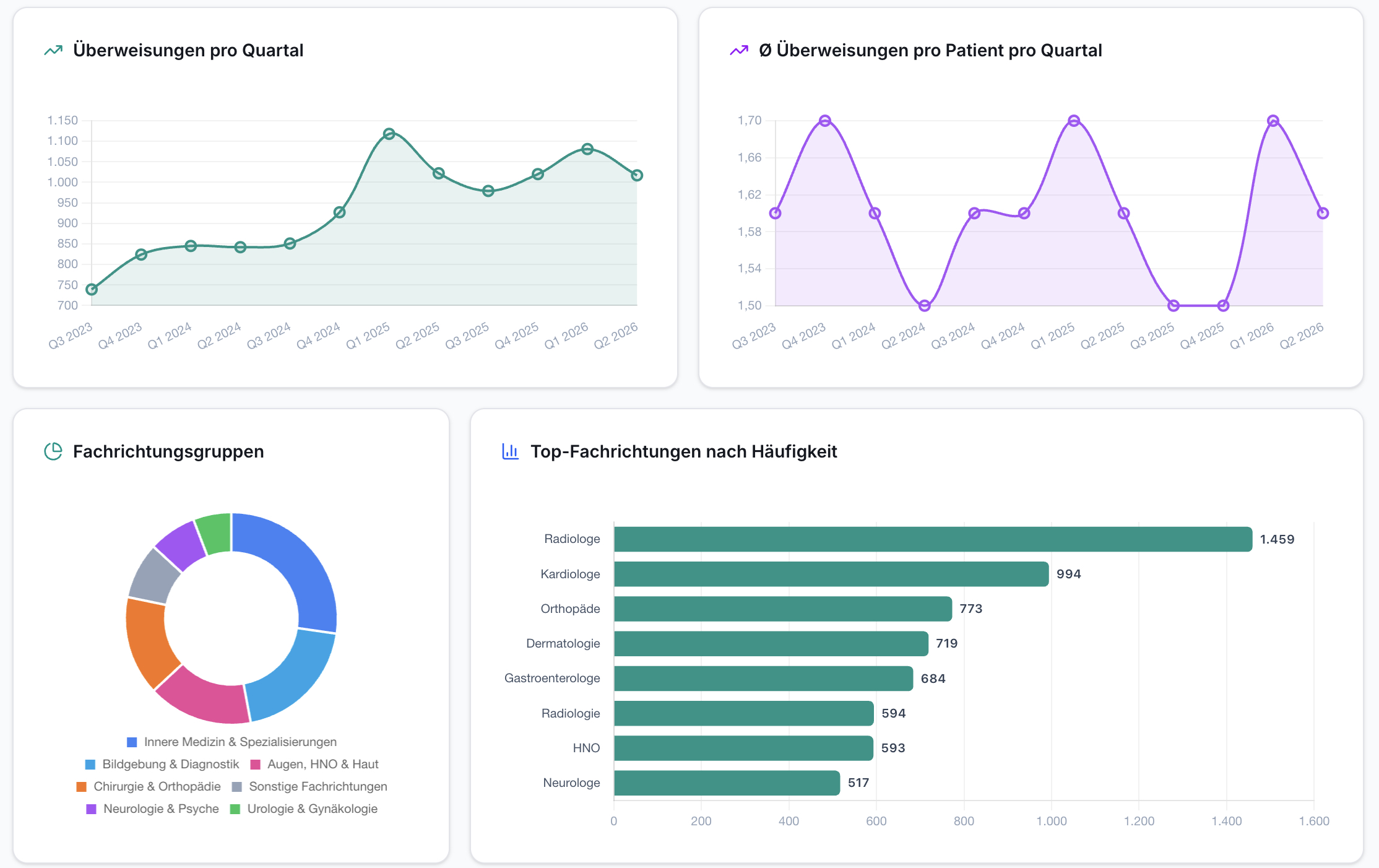 Dashboard zeigt 4 Überweisungsanalysen: Liniendiagramme pro Quartal (gesamt, pro Patient), Donut Fachgruppen, Balken Top-Fachrichtungen (z.B. Radiologe 1459).