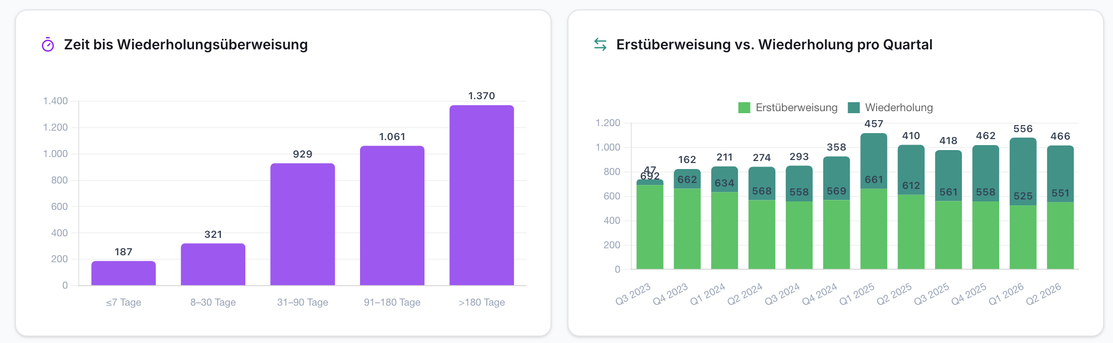 Zwei Balkendiagramme: Links Zeit bis Wiederholungsüberweisung (lila Balken, 187 bis 1.370 Fälle). Rechts Erst- vs. Wiederholungsüberweisung pro Quartal (grüne Balken, Q3 2023 bis Q2 2026).