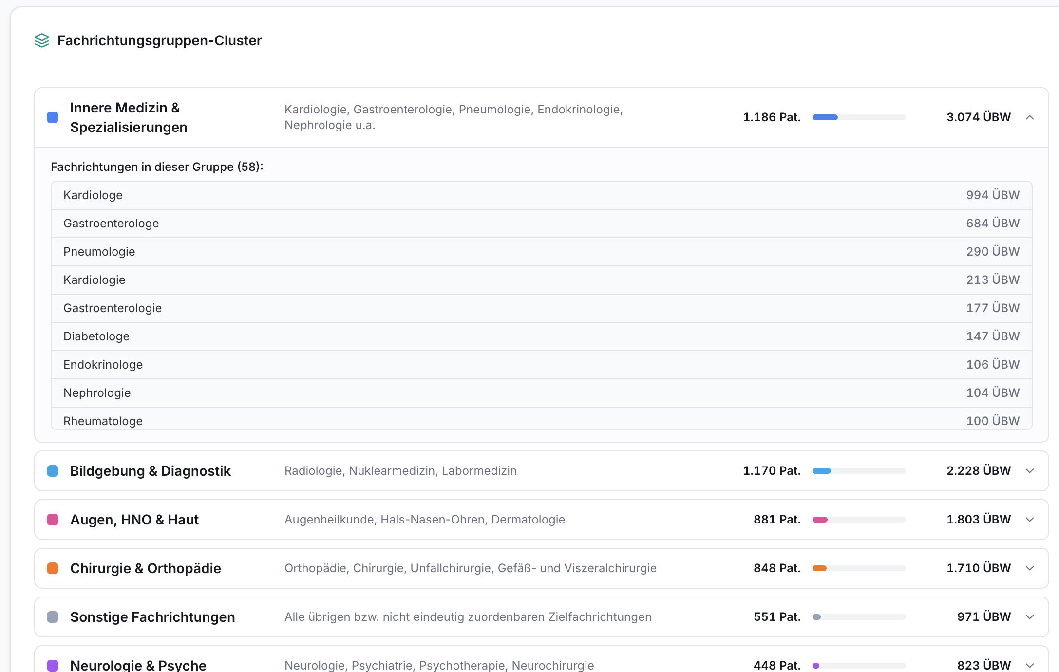 Tabelle mit Fachrichtungsgruppen-Clustern. Innere Medizin ist offen, zeigt Spezialisten mit Überweisungszahlen und Balken.