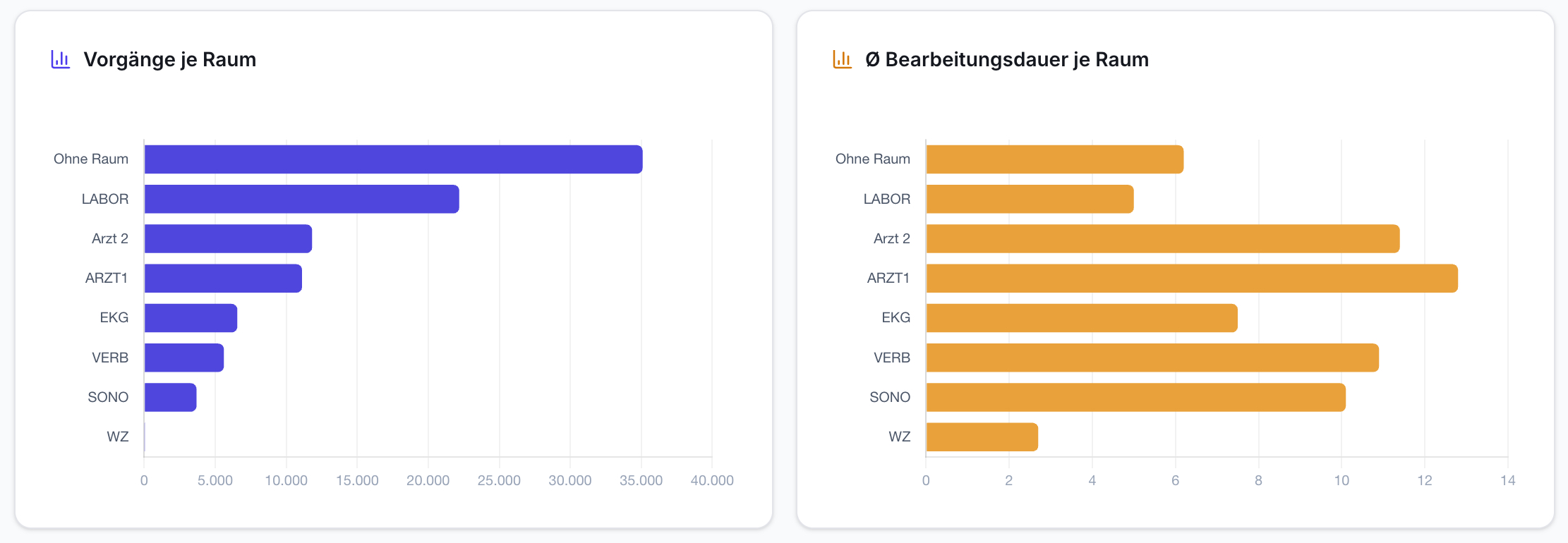 Zwei Balkendiagramme. Links: Vorgänge pro Raum (blau). Rechts: Ø Bearbeitungsdauer pro Raum (orange). Listet Räume wie Labor, Arzt 1, EKG.