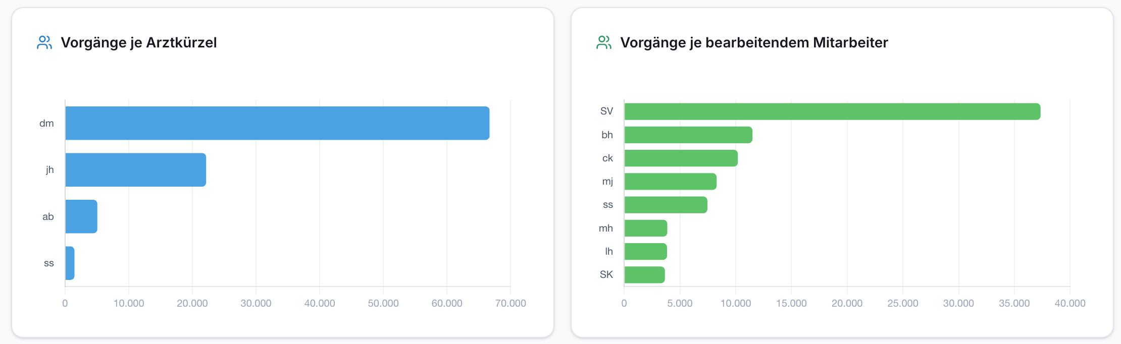 Zwei Balkendiagramme zeigen Vorgänge: links je Arztkürzel (dm 65.000, jh 22.000), rechts je Mitarbeiter (SV 38.000, bh 11.000).