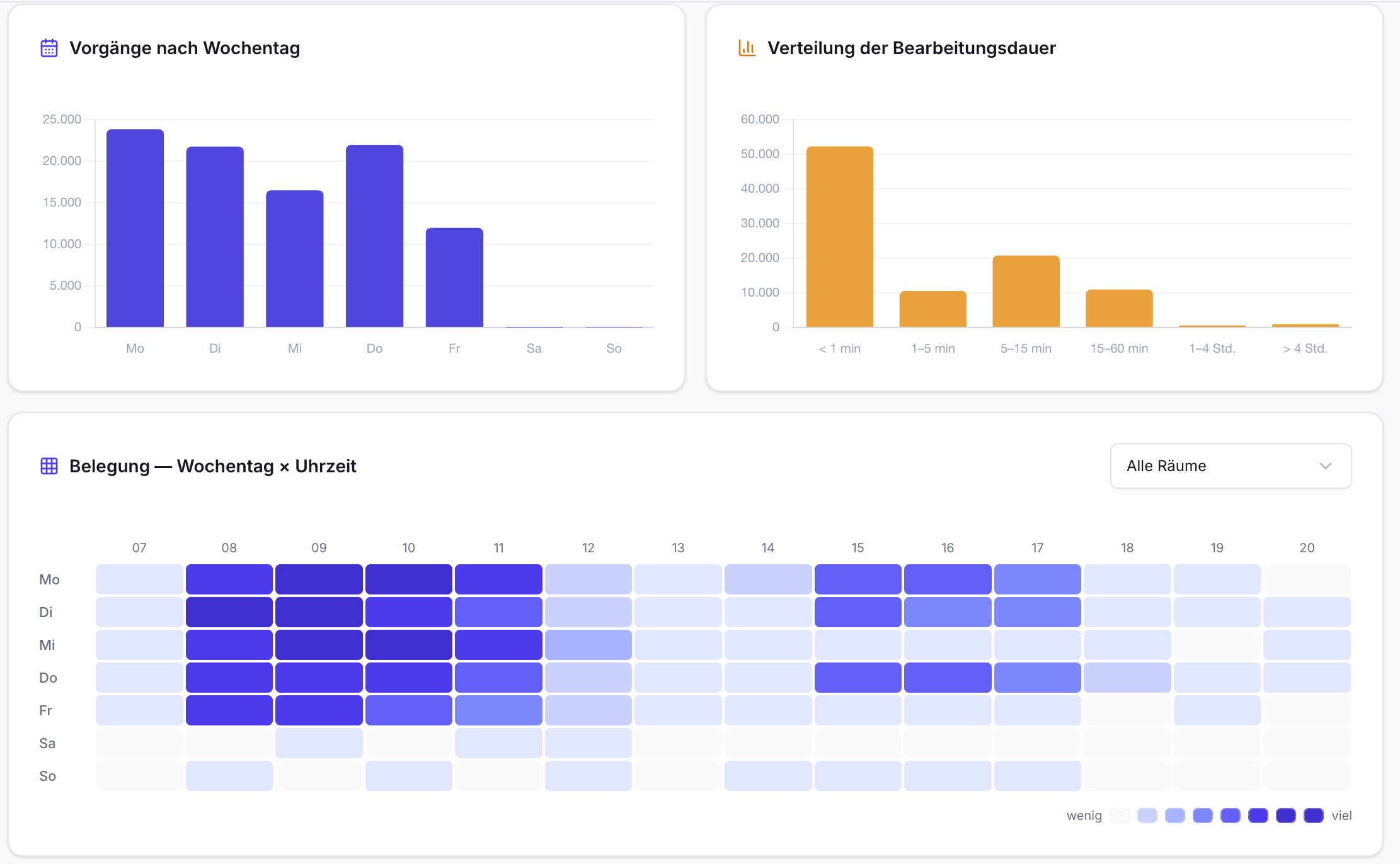 Dashboard: Balkendiagramm Vorgänge nach Wochentag. Balkendiagramm Bearbeitungsdauer. Heatmap für Belegung nach Wochentag und Uhrzeit.