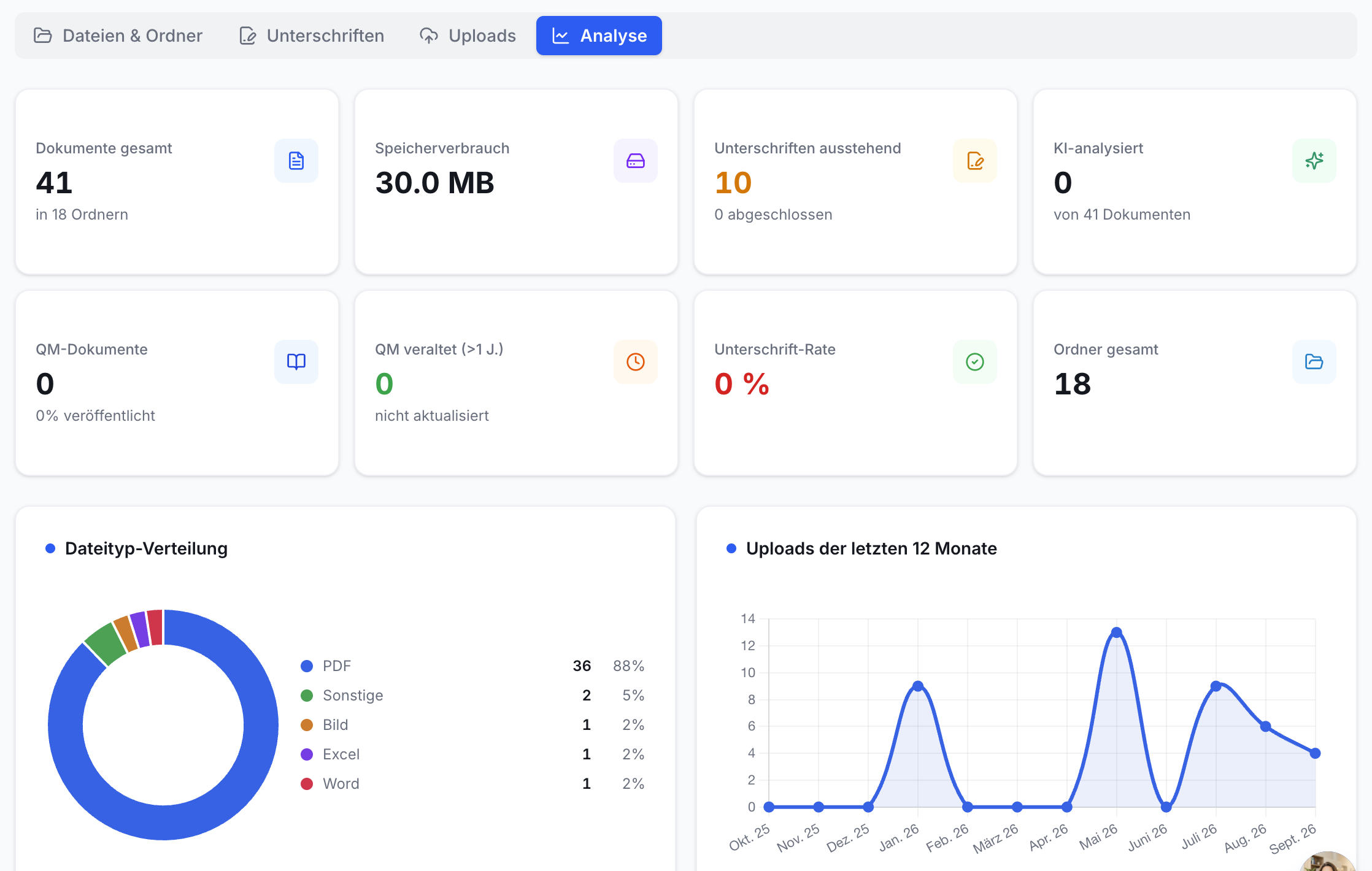 Dashboard: Infokarten (Dokumente, Speicher, Unterschriften), Kreisdiagramm (Dateitypen), Liniendiagramm (Uploads).