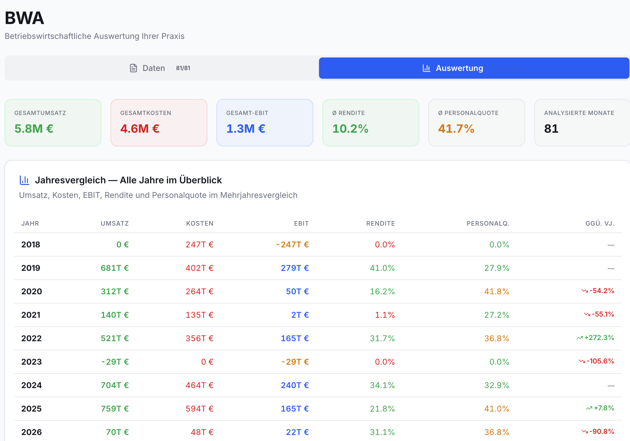 BWA Übersicht: Dashboard mit Gesamtumsatz, Kosten, EBIT, Rendite und Personalquote. Tabelle zeigt Jahresvergleich 2018-2026.