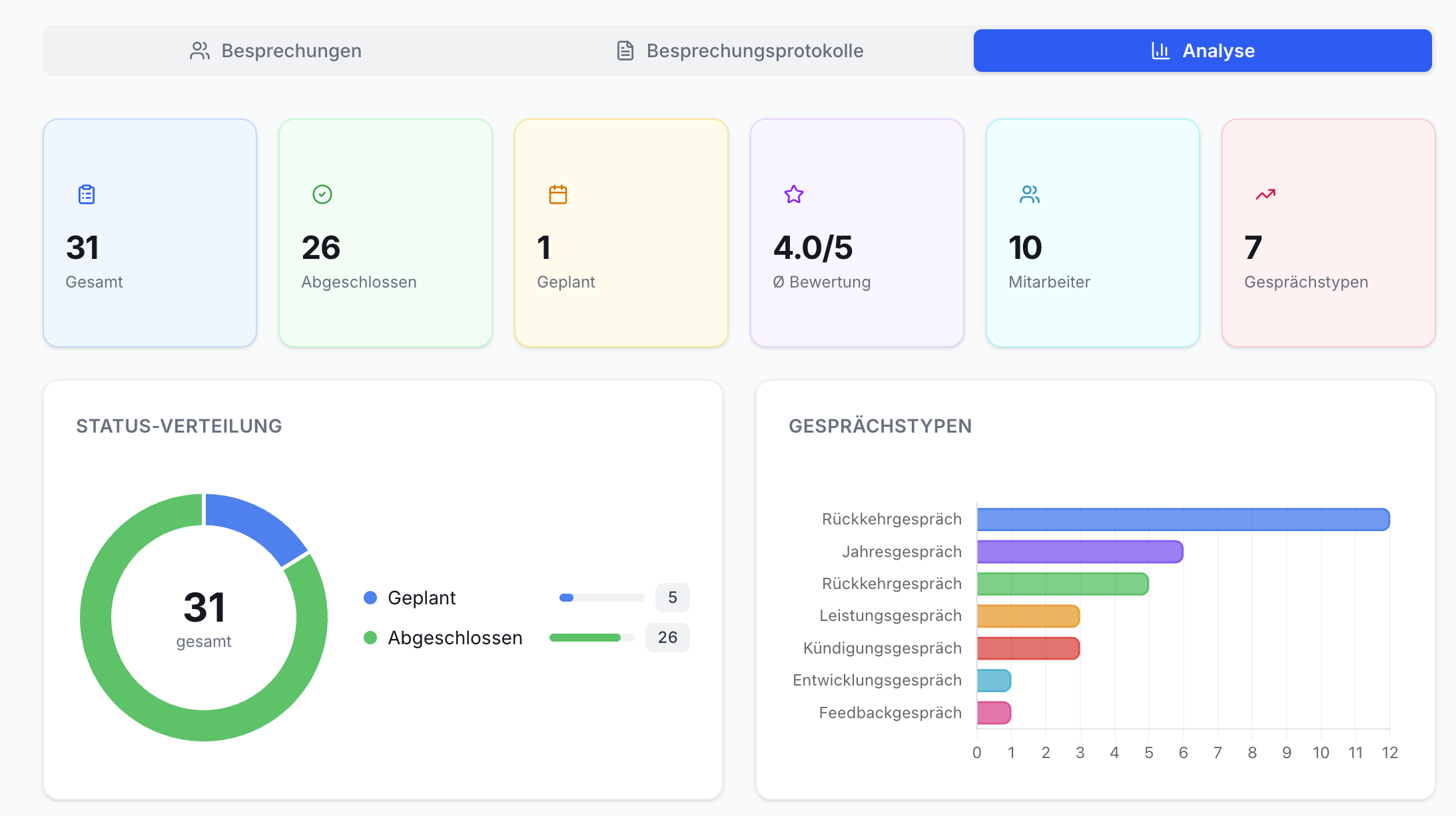 Analyse-Dashboard: 6 Kacheln mit Besprechungs-Kennzahlen. Donut-Diagramm Statusverteilung (31 gesamt). Balkendiagramm für Gesprächstypen.