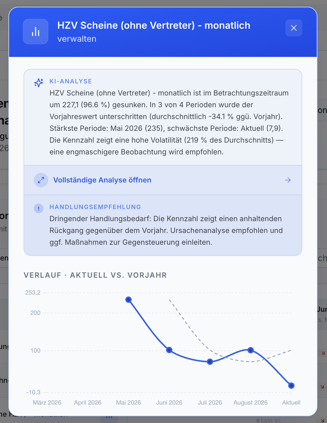 Blaues Modalfenster mit Titel HZV Scheine, KI-Analyse und Handlungsempfehlung. Liniendiagramm zeigt Verlauf aktuell vs. Vorjahr.