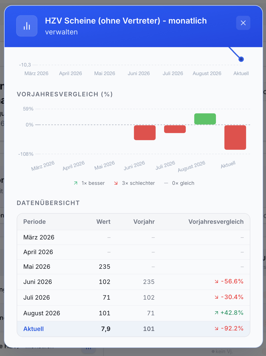Pop-up: HZV Scheine (ohne Vertreter) Analyse mit monatlichem Vorjahresvergleich. Balkendiagramm, Liniendiagramm und Datentabelle.