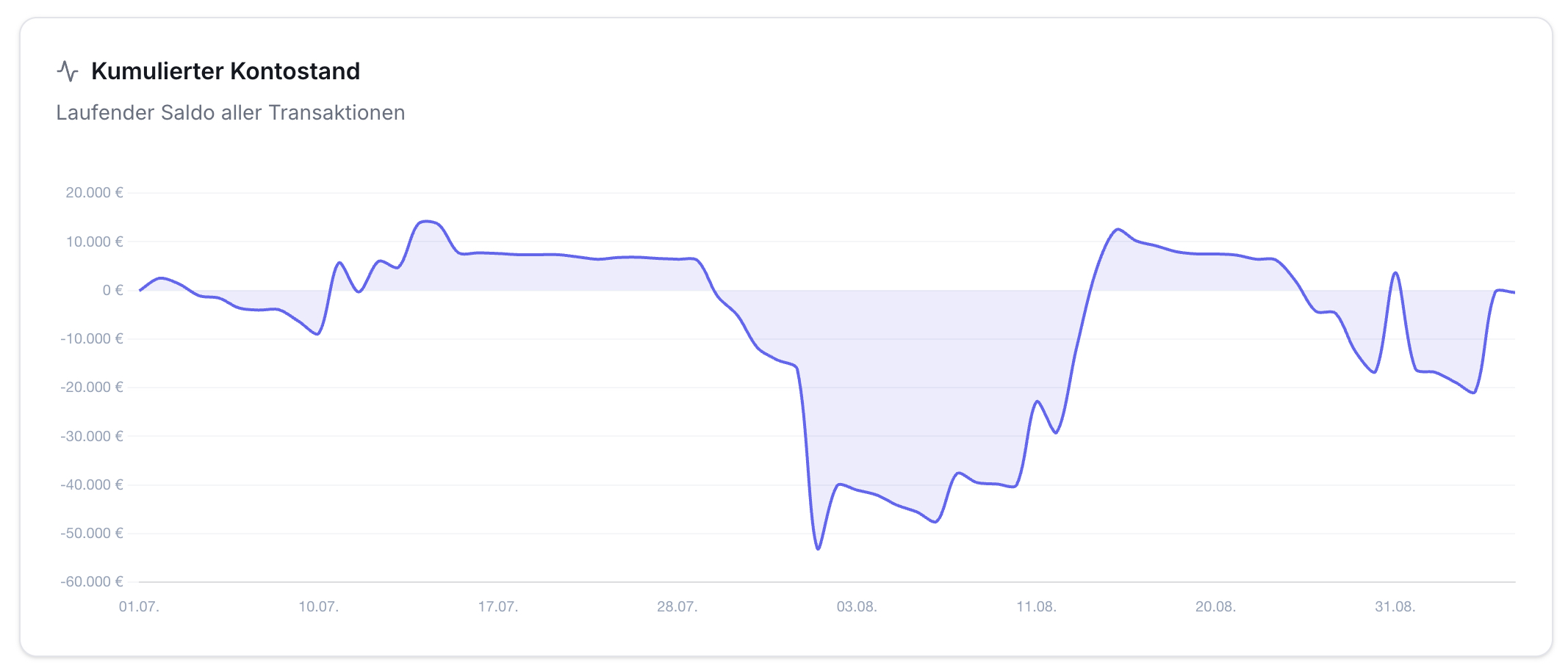 Liniendiagramm Kumulierter Kontostand von 01.07. bis 31.08. Y-Achse -60.000€ bis 20.000€, X-Achse Zeitachse. Blaue Kurve zeigt Saldoentwicklung.