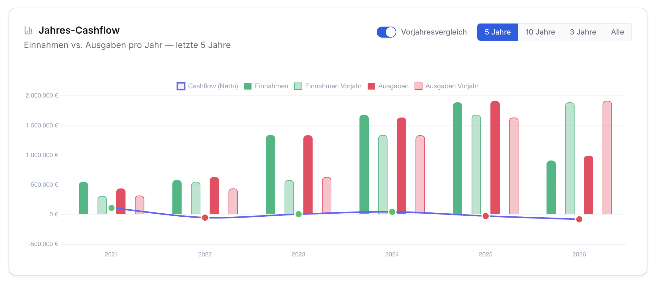 Balkendiagramm Jahres-Cashflow 2021-2026. Grüne Balken Einnahmen, rote Ausgaben, blaue Linie Netto-Cashflow. Mit Vorjahresvergleich.