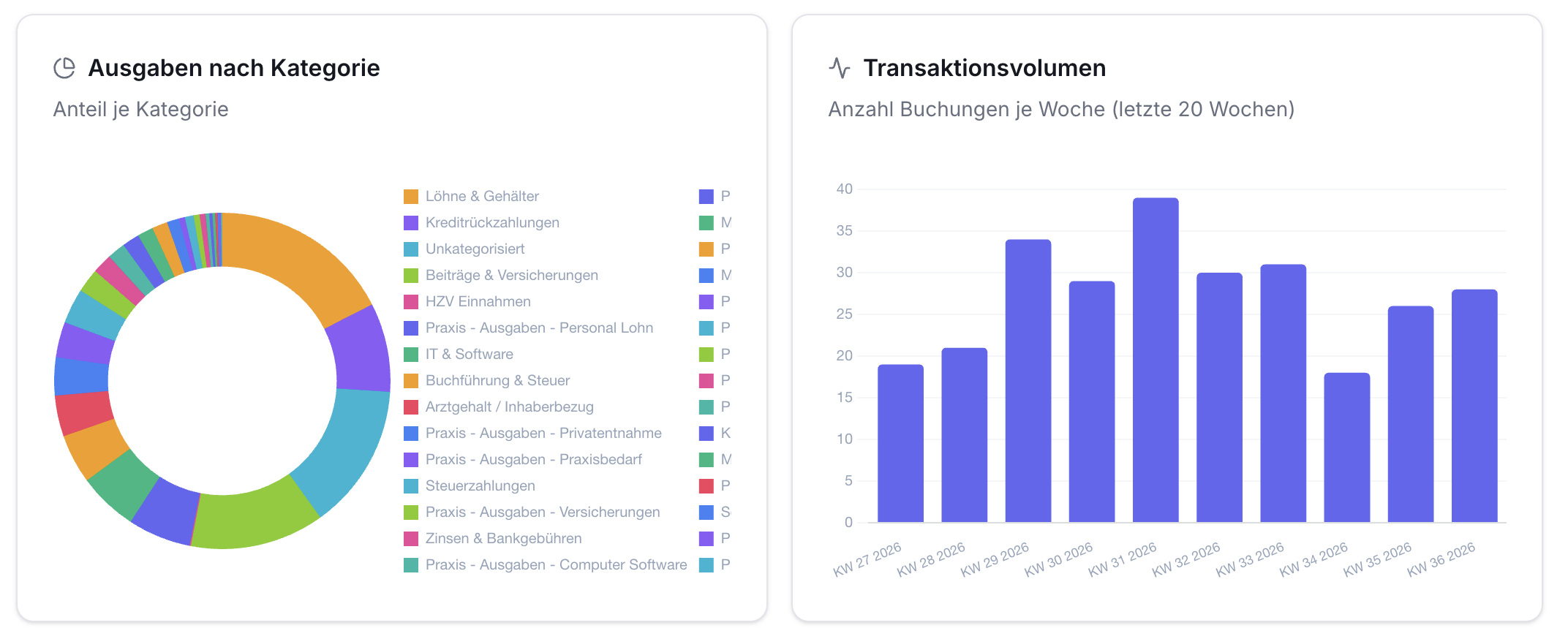 Zwei Diagramme. Links Donut-Diagramm Ausgaben nach Kategorie mit farbcodierter Legende. Rechts Balkendiagramm Transaktionsvolumen pro Woche (letzte 20 Wochen) mit Achsen.