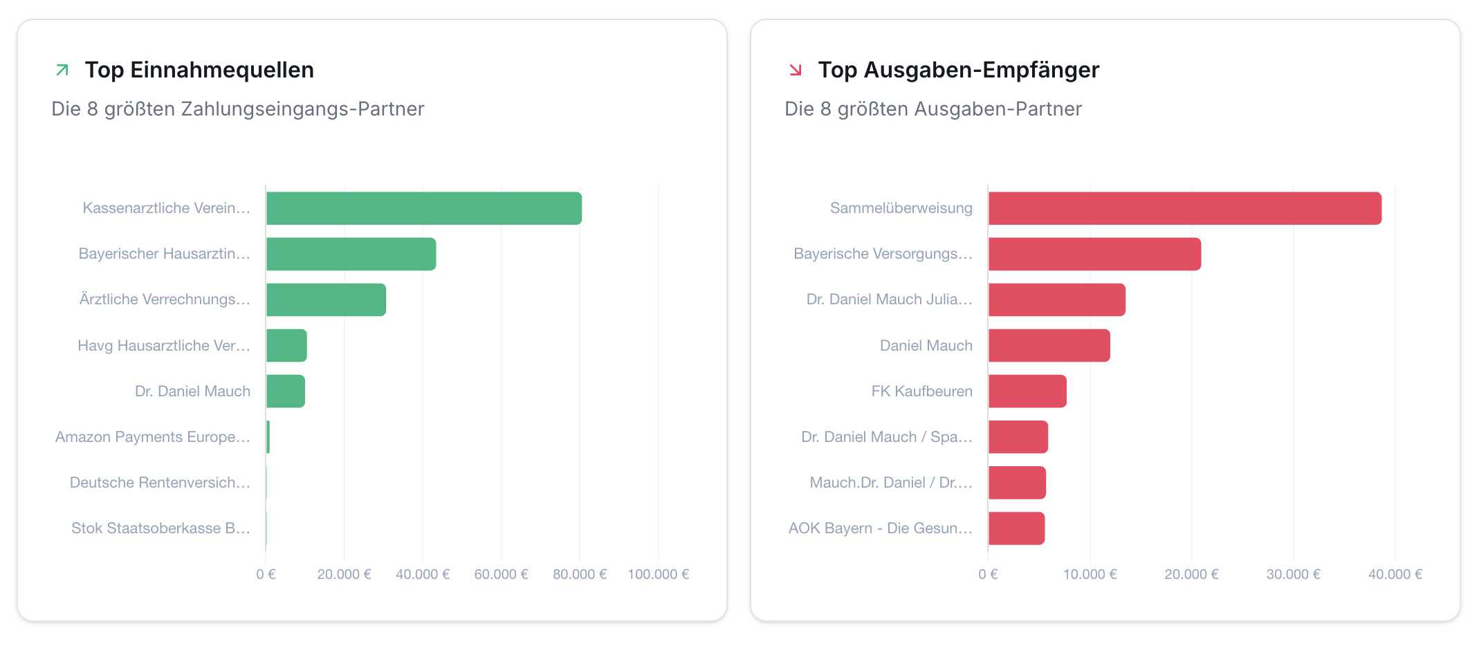 Zwei Balkendiagramme: Top Einnahmequellen (grün, z.B. Kassenärztliche Vereinigung, bis 100.000€) und Top Ausgaben-Empfänger (rot, z.B. Sammelüberweisung, bis 40.000€).
