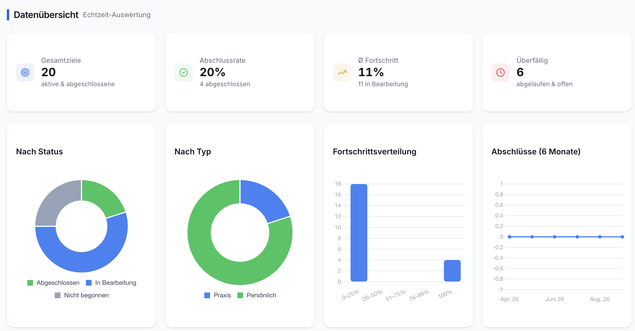 Dashboard mit Kennzahlen zu Gesamtzielen, Abschlussrate, Fortschritt, Überfälliges. Zeigt Donut-Charts für Status und Typ, Balken- und Linien-Diagramme.