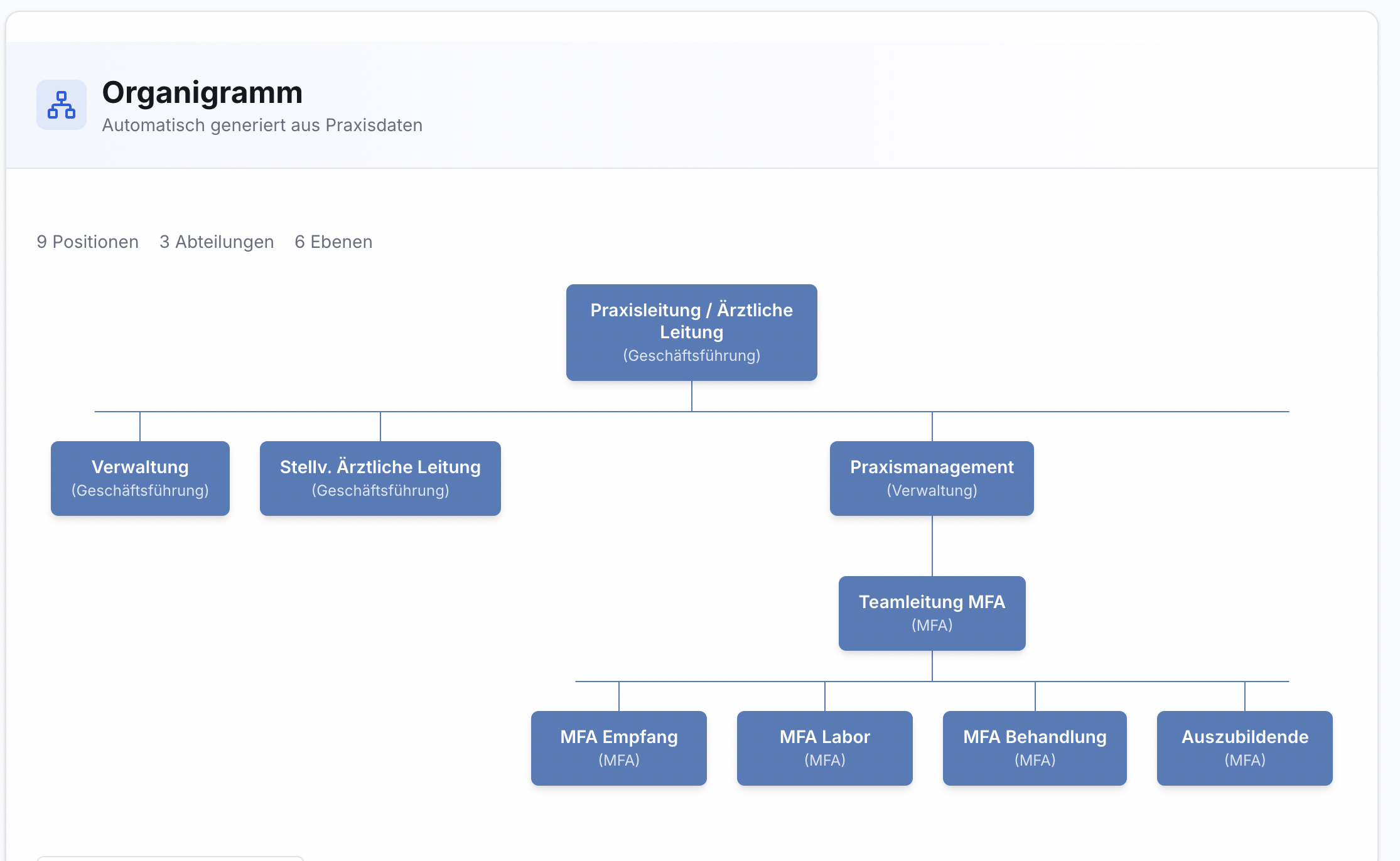 Screenshot des Organigramm-Moduls. Titel Organigramm, 9 Positionen, 3 Abteilungen, 6 Ebenen. Blaues hierarchisches Diagramm der Praxisstruktur.