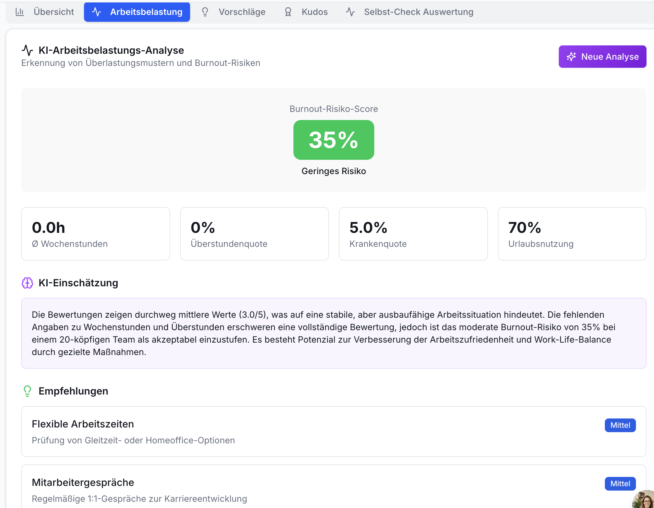 App-Screenshot Arbeitsbelastung: KI-Analyse (35% Burnout-Risiko, 5% Krankenquote). Zeigt Wochenstunden, Überstunden, Urlaub und Handlungsempfehlungen.