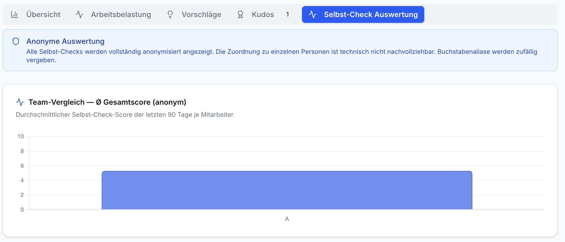 Screenshot Praxis-App, Selbst-Check Auswertung. Nav-Tabs, Anonymitätshinweis. Balkendiagramm Team-Gesamtscore: Mitarbeiter A mit ca. 5 Punkten.