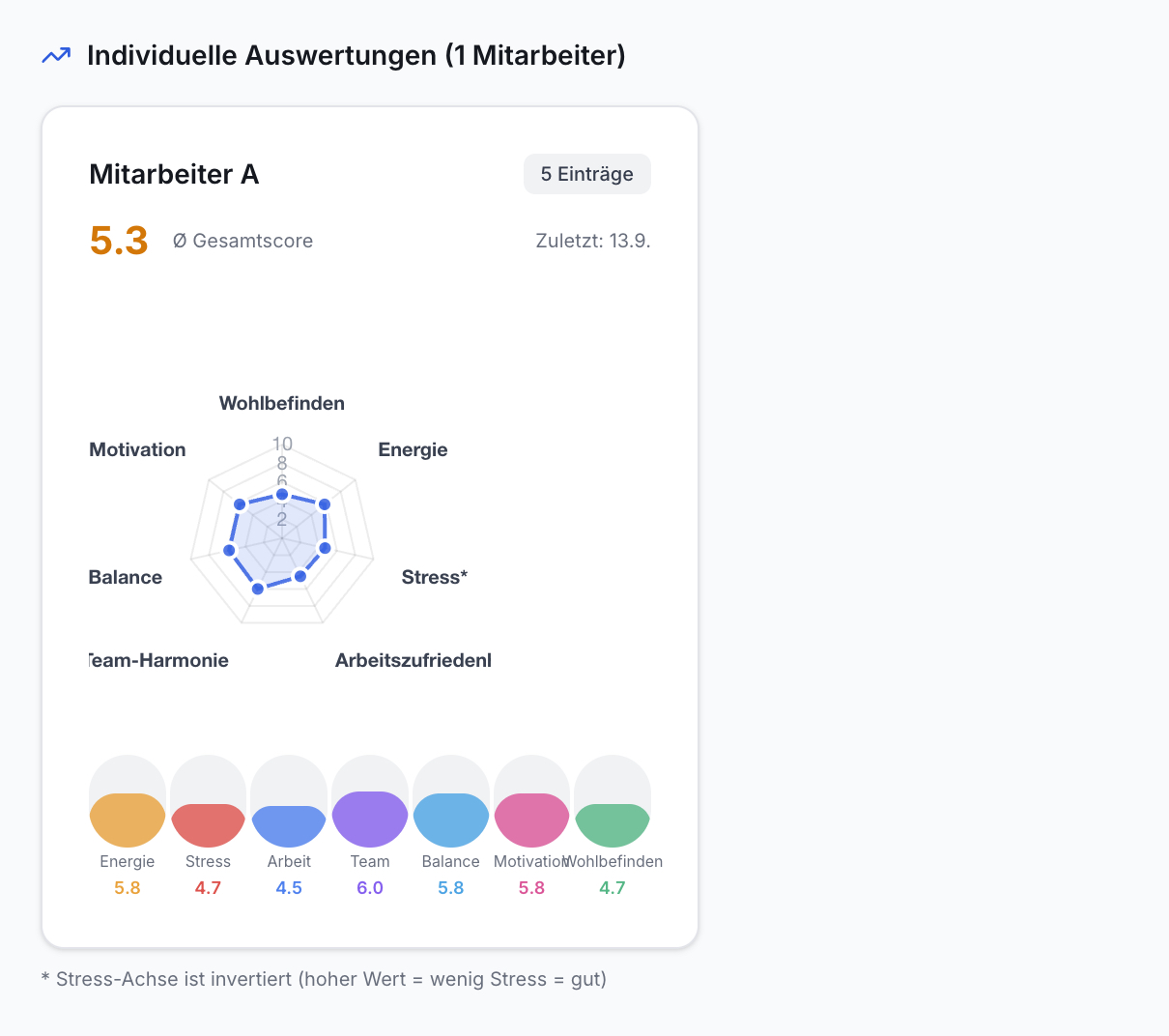 Selbst-Check Auswertung Mitarbeiter A: Gesamtscore 5.3. Radar-Diagramm Wohlbefinden (6 Achsen). Farbige Balken mit Werten.