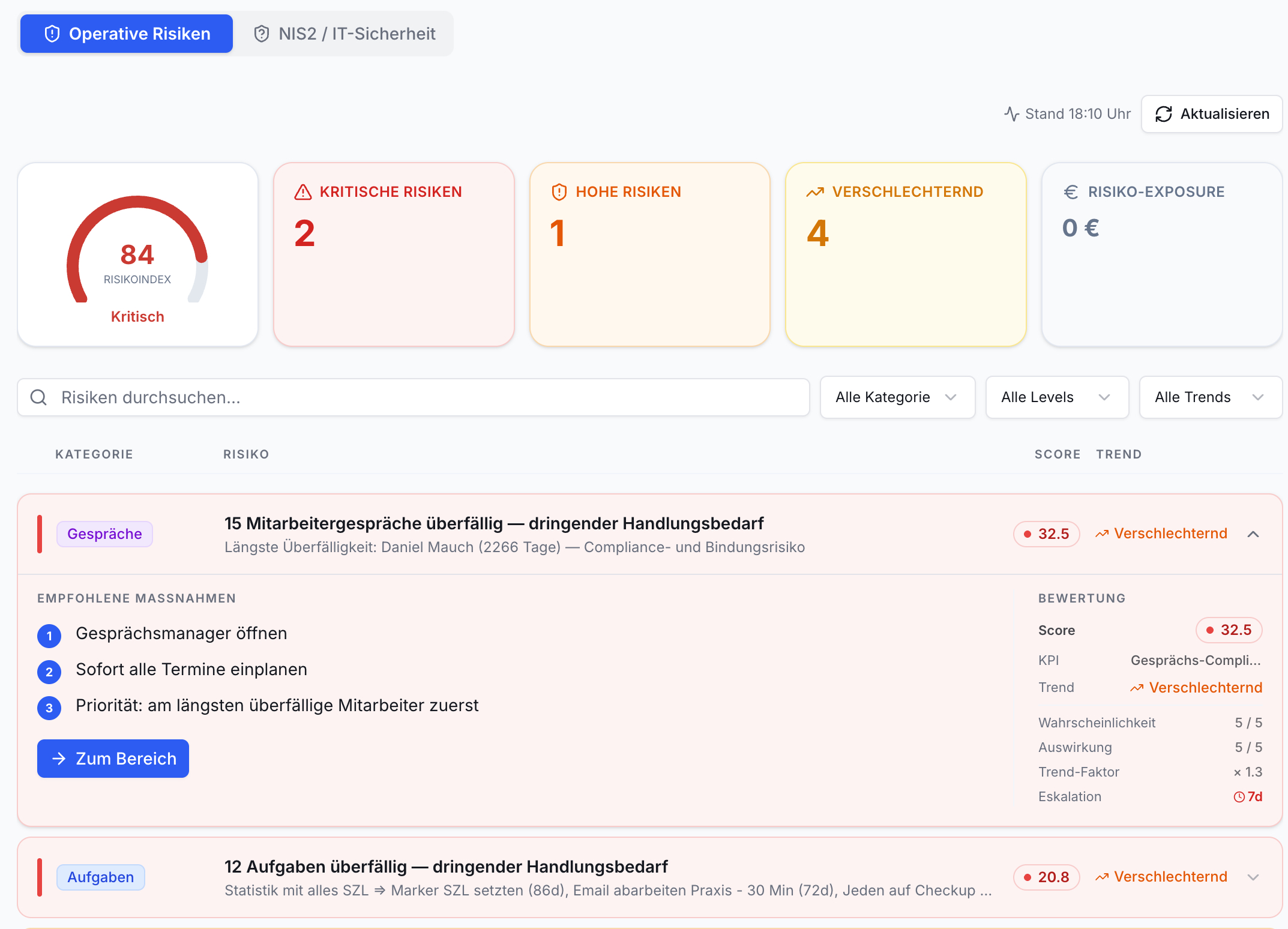 Dashboard Operative Risiken. Kreisdiagramm Risikondex 84 Kritisch, 4 Infokarten. Filterbare Liste überfälliger Risiken mit Score, Trend, Details und empfohlenen Maßnahmen.