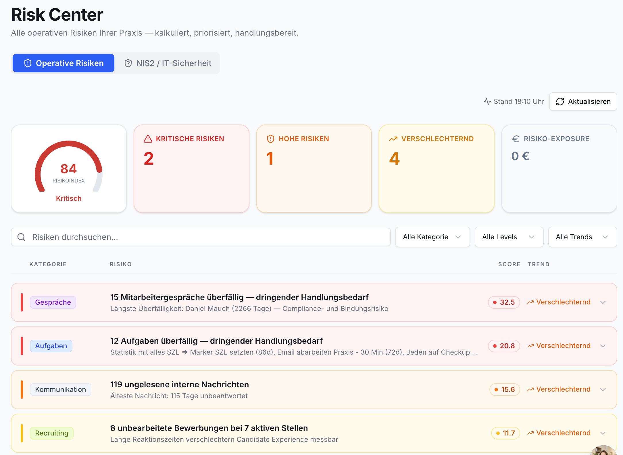 Risk Center Dashboard: Roter Risikoindex 84 Kritisch. Zeigt 2 kritische, 1 hohe, 4 verschlechternde Risiken. Liste mit überfälligen Gesprächen, Aufgaben, Nachrichten und Bewerbungen.