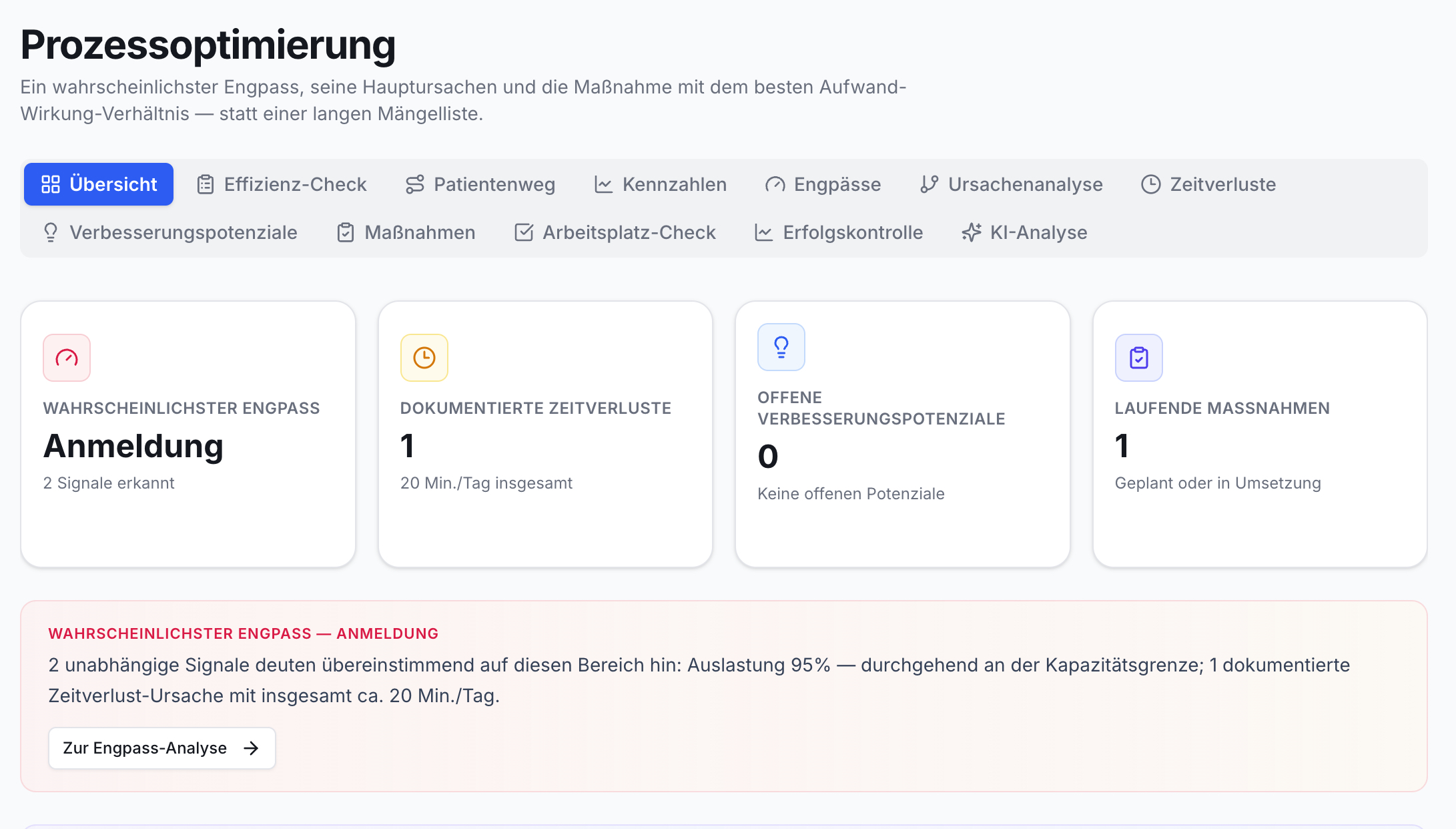 Prozessoptimierung-Übersicht: Navigations-Tabs, vier Kacheln. Engpass 'Anmeldung', 1 Zeitverlust (20 Min./Tag), 0 Potenziale, 1 Maßnahme. Detailbox Engpass 'Anmeldung'.