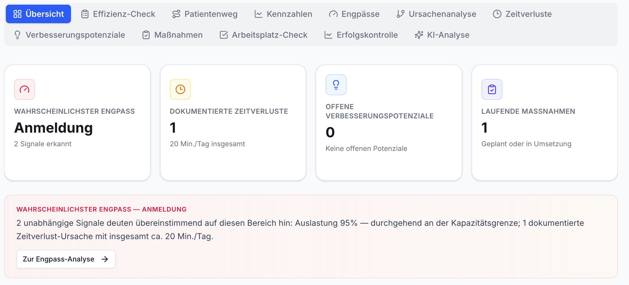 Übersichtsdashboard: 4 Karten (Engpass Anmeldung 2 Signale, 1 Zeitverlust 20 Min, 0 Potenziale, 1 Maßnahme). Detail Engpass: 95% Auslastung, 20 Min Zeitverlust.