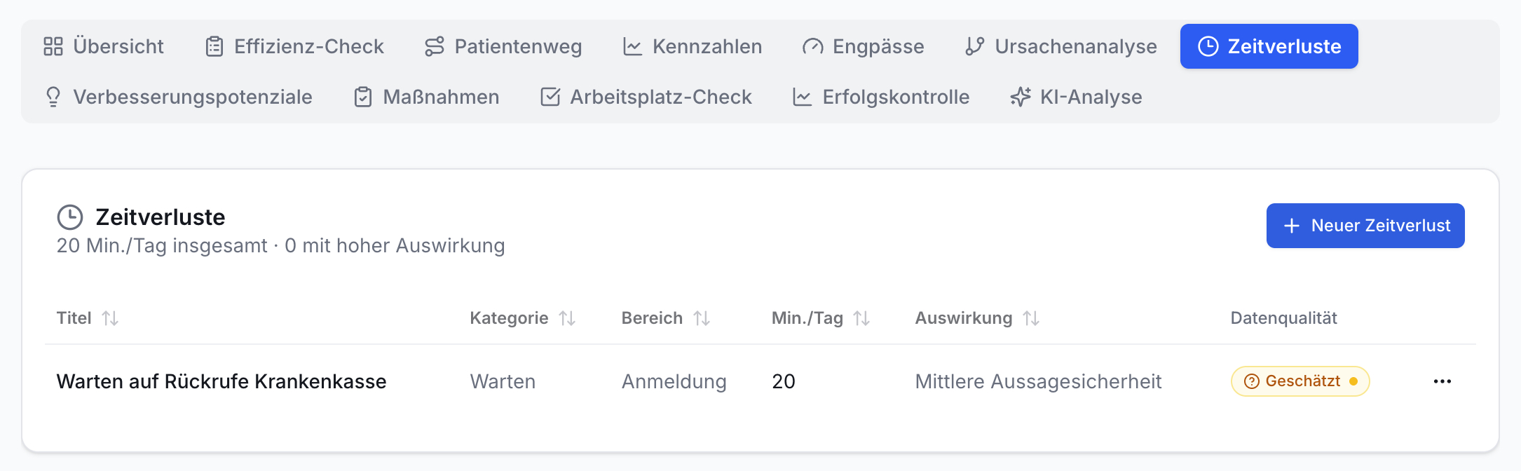 Effizienz Praxis App, Zeitverluste-Modul. Liste zeigt 20 Min/Tag Wartezeit für Rückrufe Krankenkasse (geschätzt). Navigation, Neuer Zeitverlust Button.