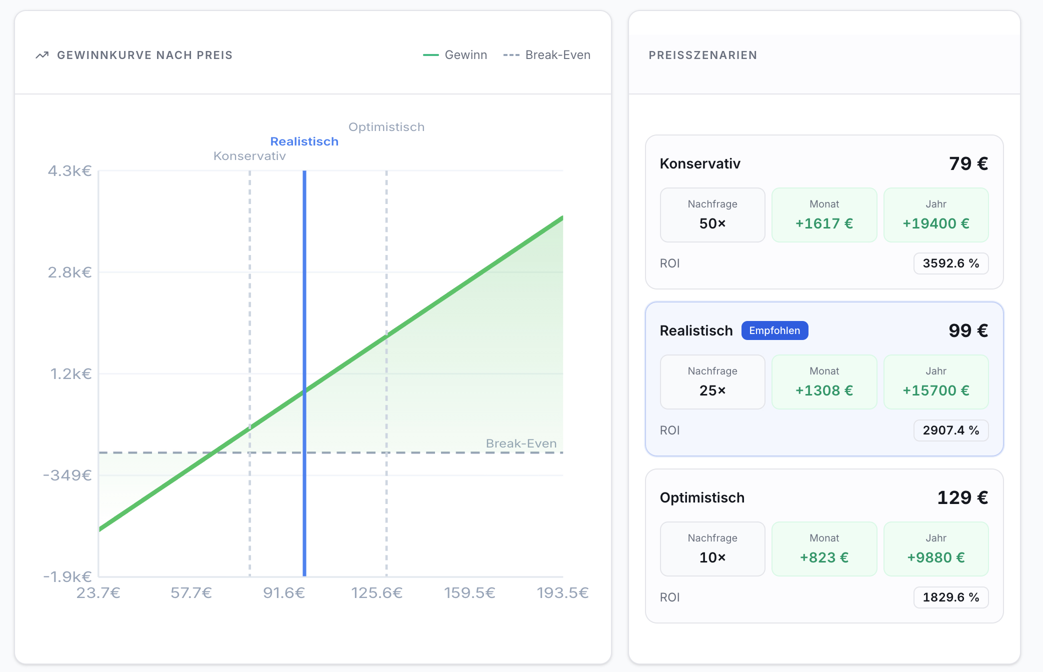 Screenshot zeigt ein Diagramm der Gewinnkurve nach Preis mit Break-Even-Punkt und drei Preisszenarien inklusive Nachfrage, Monats-/Jahresgewinn und ROI.