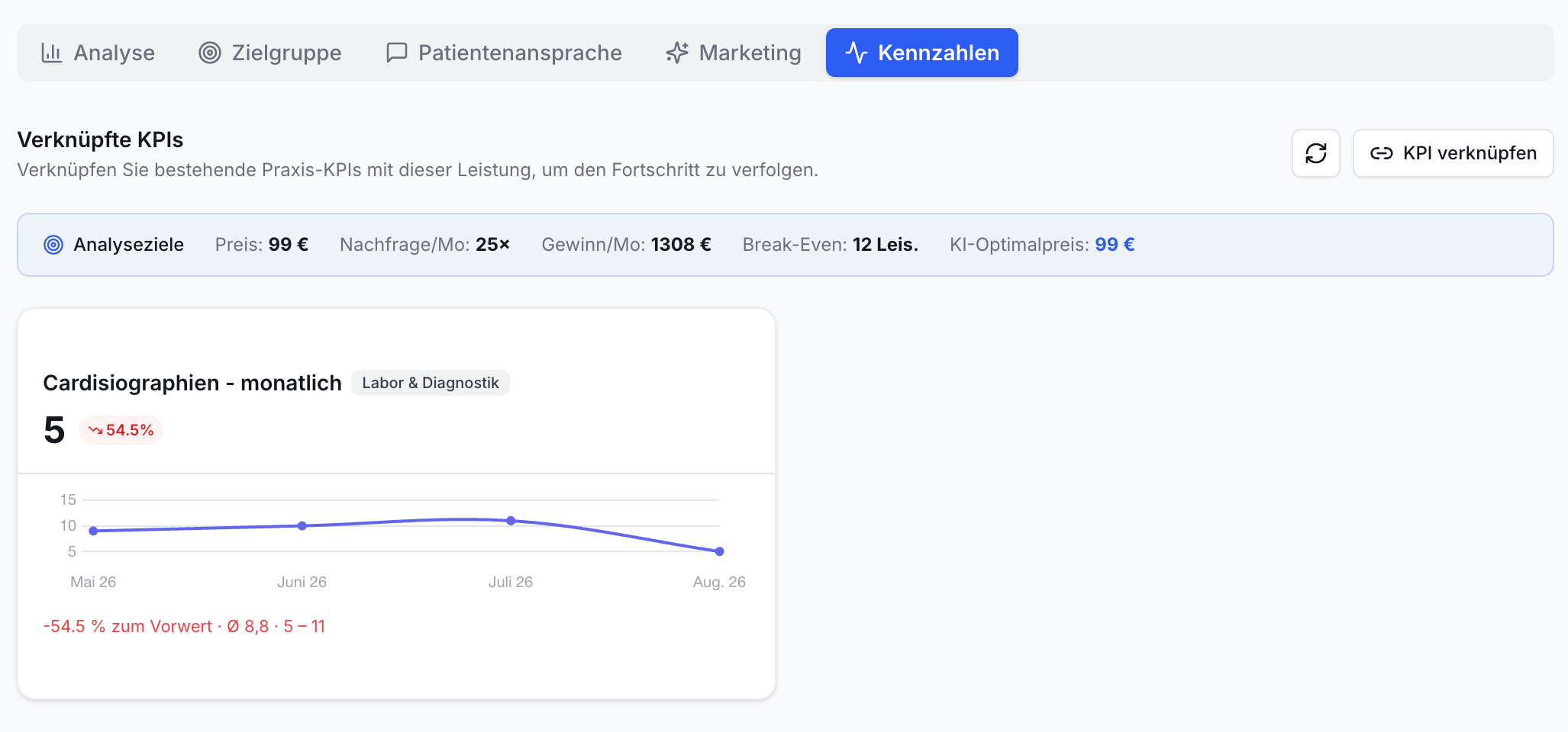 Kennzahlen-Bildschirm. Oben Navigation, darunter KPI-Übersicht (Preis, Gewinn). Cardisiographien-Diagramm zeigt Wert 5 (-54.5%) über 4 Monate.