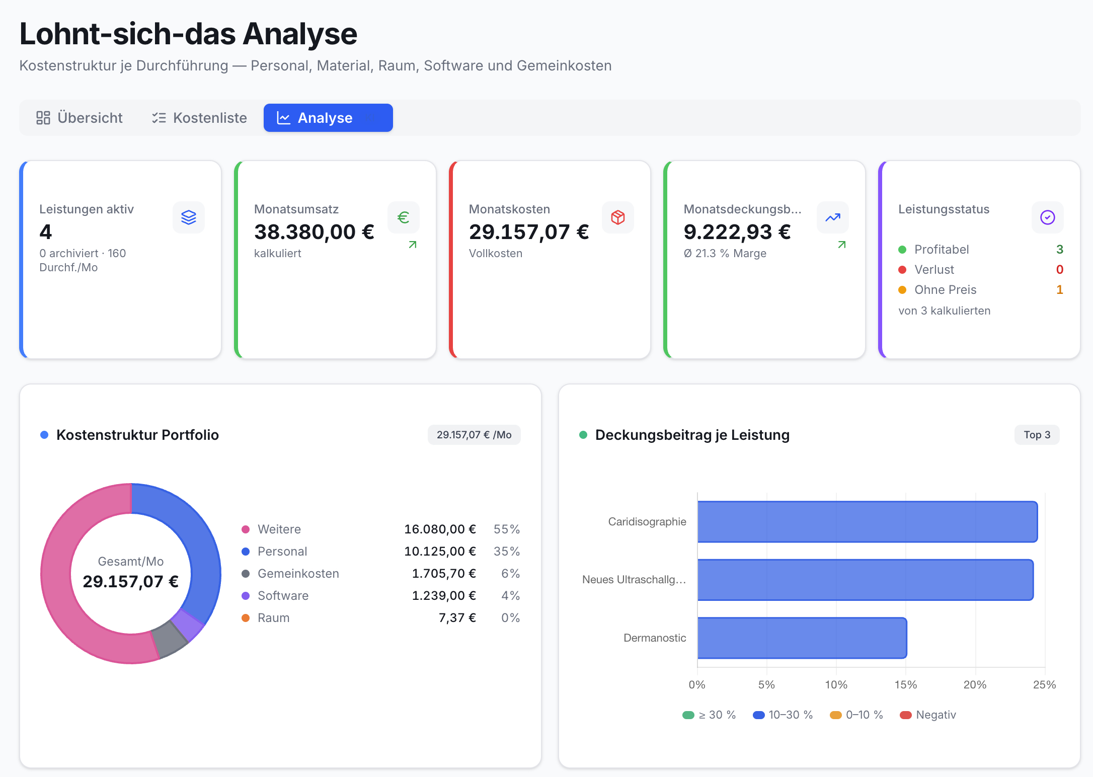 Screenshot der Analyse-Ansicht: Kennzahlenkarten zu Umsatz, Kosten, Marge. Donut-Diagramm Kostenstruktur. Balkendiagramm Deckungsbeitrag je Leistung.
