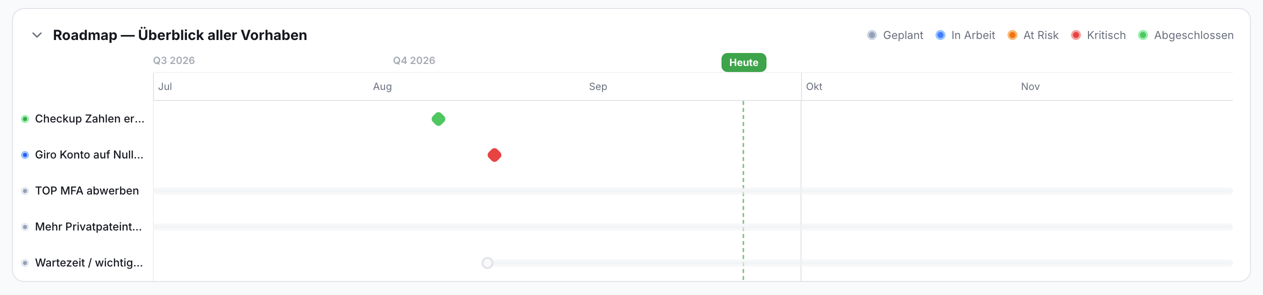 Screenshot zeigt eine Roadmap-Tabelle mit Zeitachse Q3/Q4 2026 und Heute-Markierung. Links Liste von Vorhaben, rechts farbige Status-Punkte. Legende für Geplant, In Arbeit, At Risk, Kritisch, Abgeschlossen.