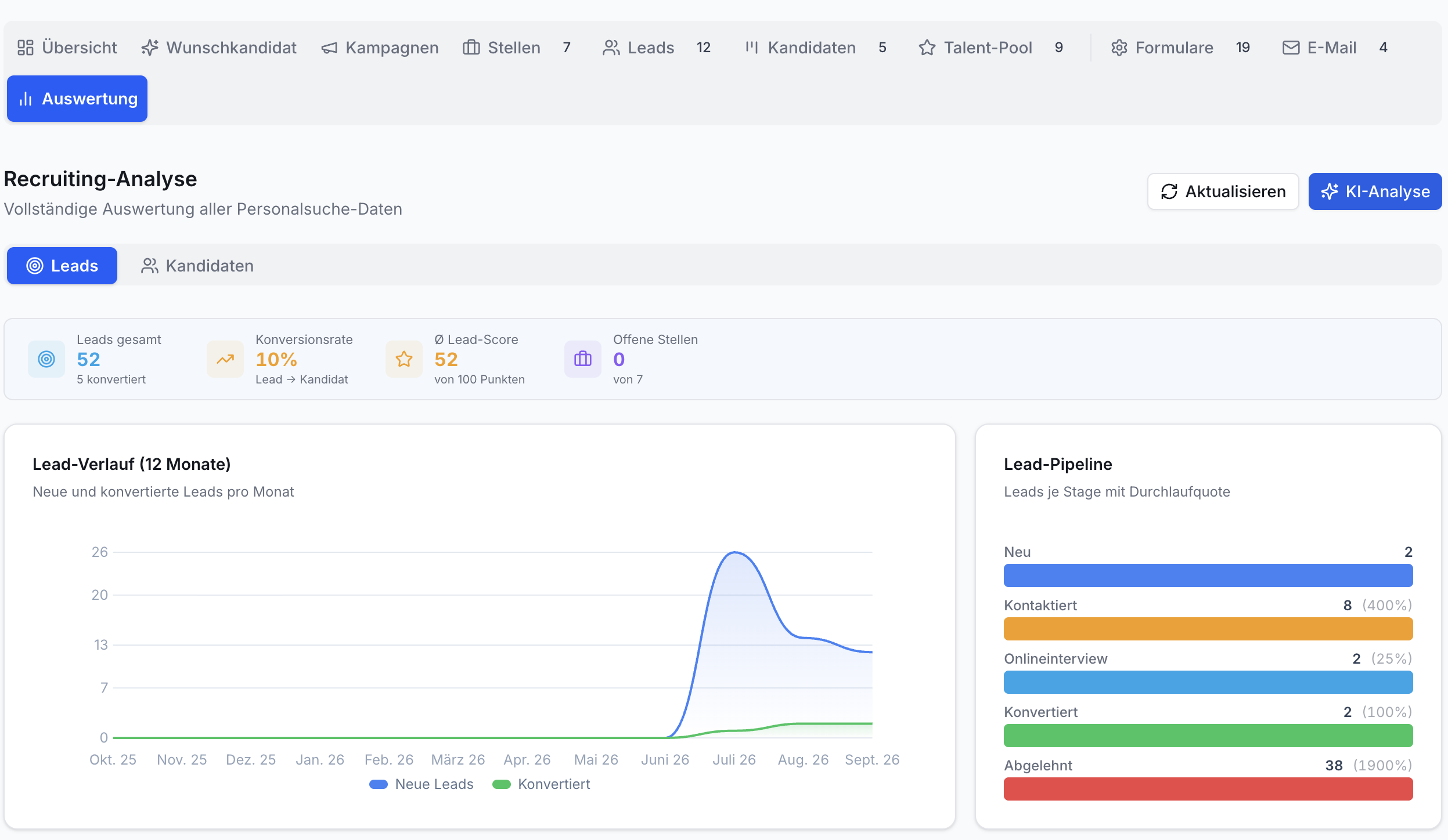 Dashboard Recruiting-Analyse mit Tabs Leads/Kandidaten. Metriken: Leads gesamt 52, Konversionsrate 10%, Lead-Score 52, 0 offene Stellen. Liniendiagramm Lead-Verlauf, Balkendiagramm Lead-Pipeline.