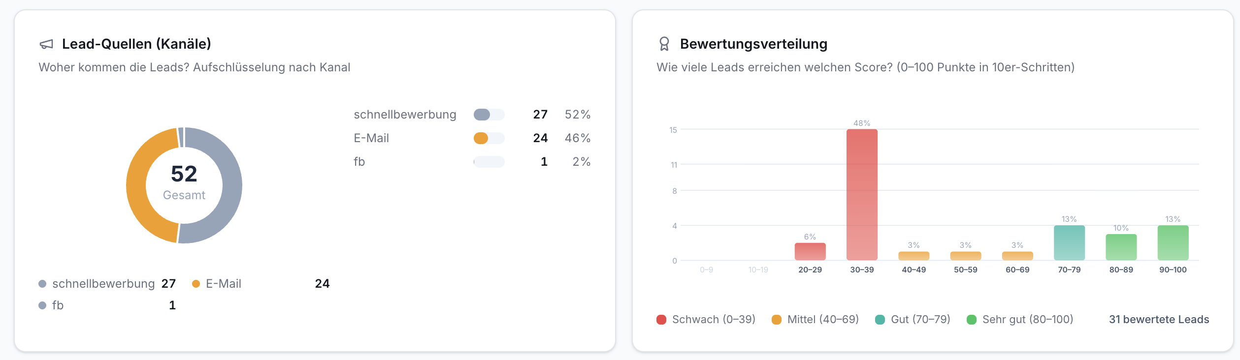 Screenshot Auswertung: Links Donut-Diagramm Lead-Quellen (52 gesamt). Rechts Balkendiagramm Bewertungsverteilung (31 Leads, Scores 0-100).