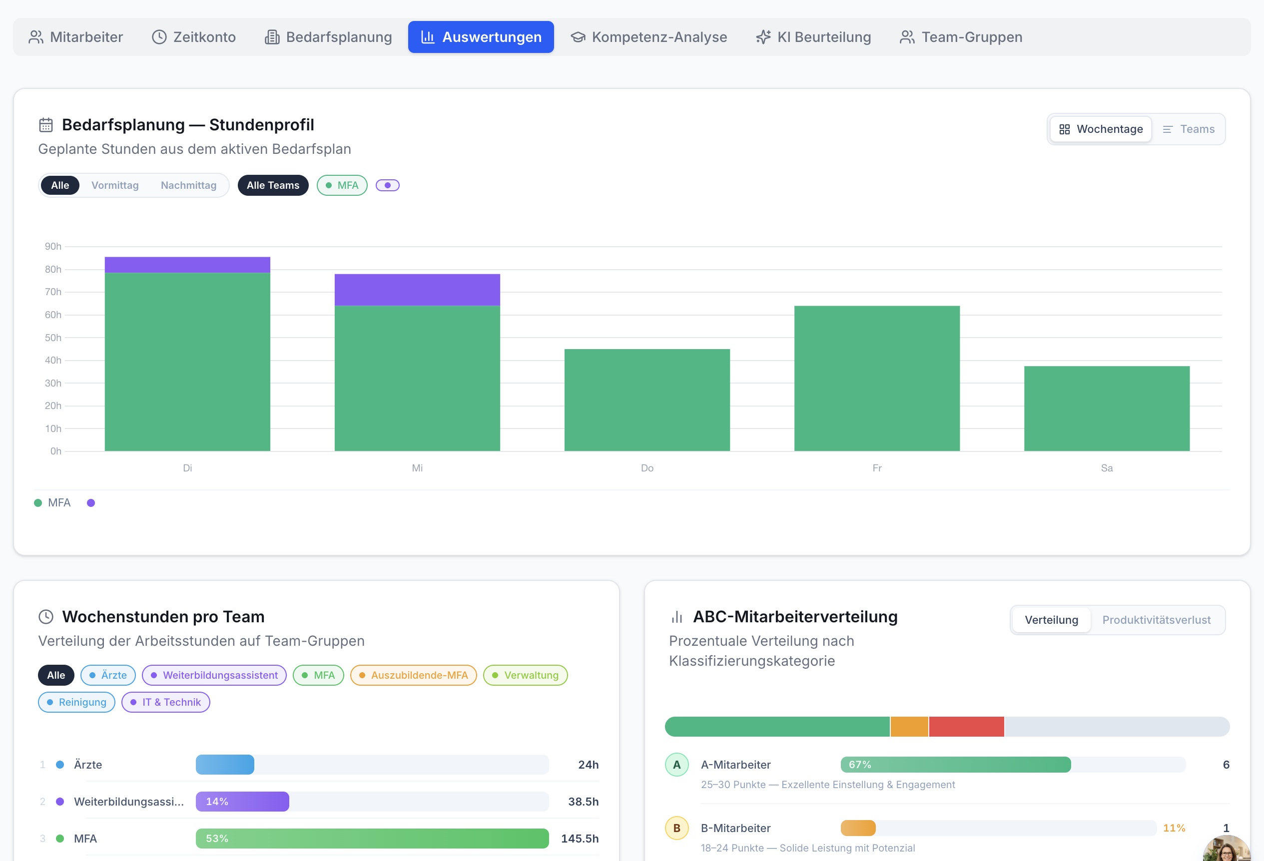 Dashboard Auswertungen: Balkendiagramm Stundenprofil nach Wochentag, Liste Wochenstunden pro Team, ABC-Mitarbeiterverteilung mit Prozentbalken.