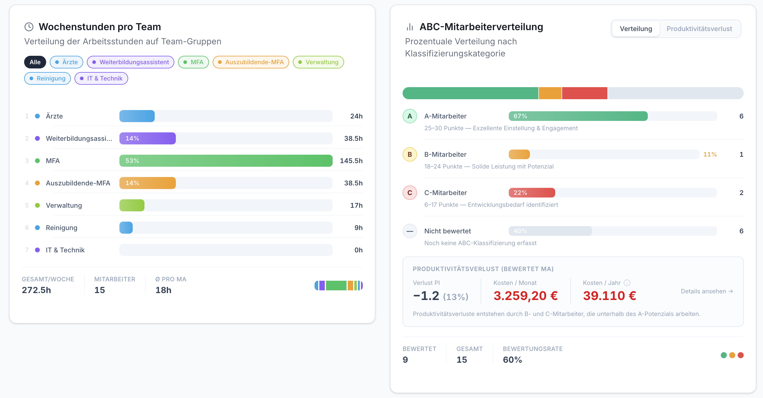 Zwei Diagramme: Links Wochenstunden pro Team (Balken, 272.5h, 15 MA). Rechts ABC-Verteilung (67% A-MA, 39.110€ jährl. Verlust).