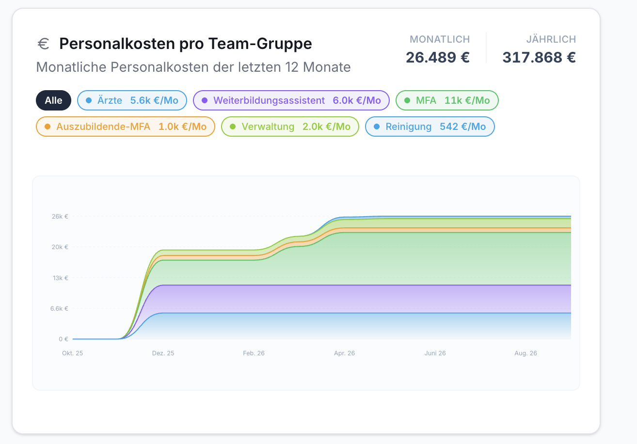 Screenshot: Auswertung Personalkosten pro Team-Gruppe. Flächendiagramm Kostenverlauf 12 Monate. Monats- & Jahreswerte. Filter: Ärzte, MFA, Verwaltung.