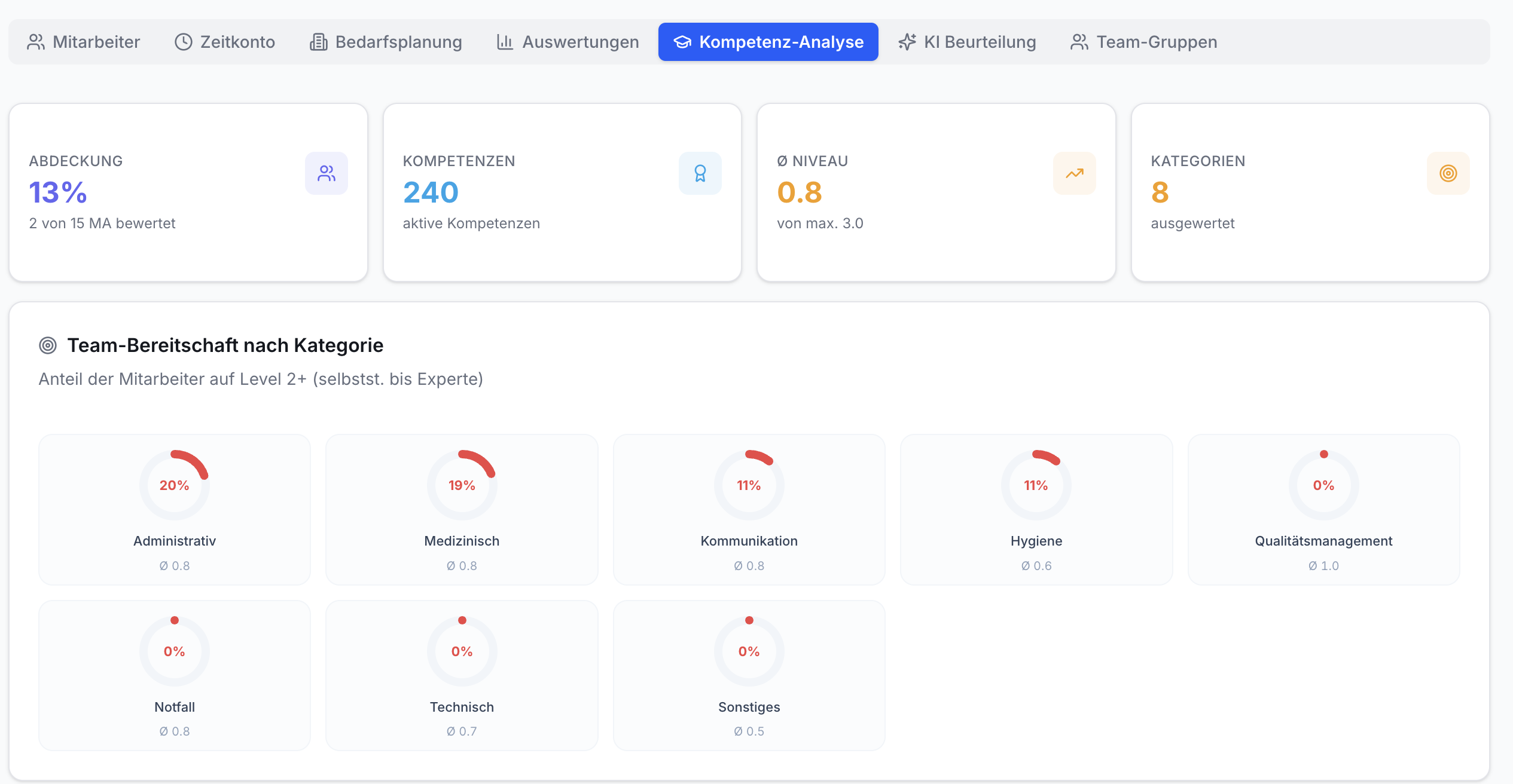 Screenshot der Kompetenz-Analyse. Navigationsleiste, 4 Übersichtskarten mit Abdeckung, 240 aktiven Kompetenzen, Ø Niveau 0.8 und 8 Kategorien. Darunter 8 Kategorie-Diagramme mit Prozentwerten und Ø Niveaus.