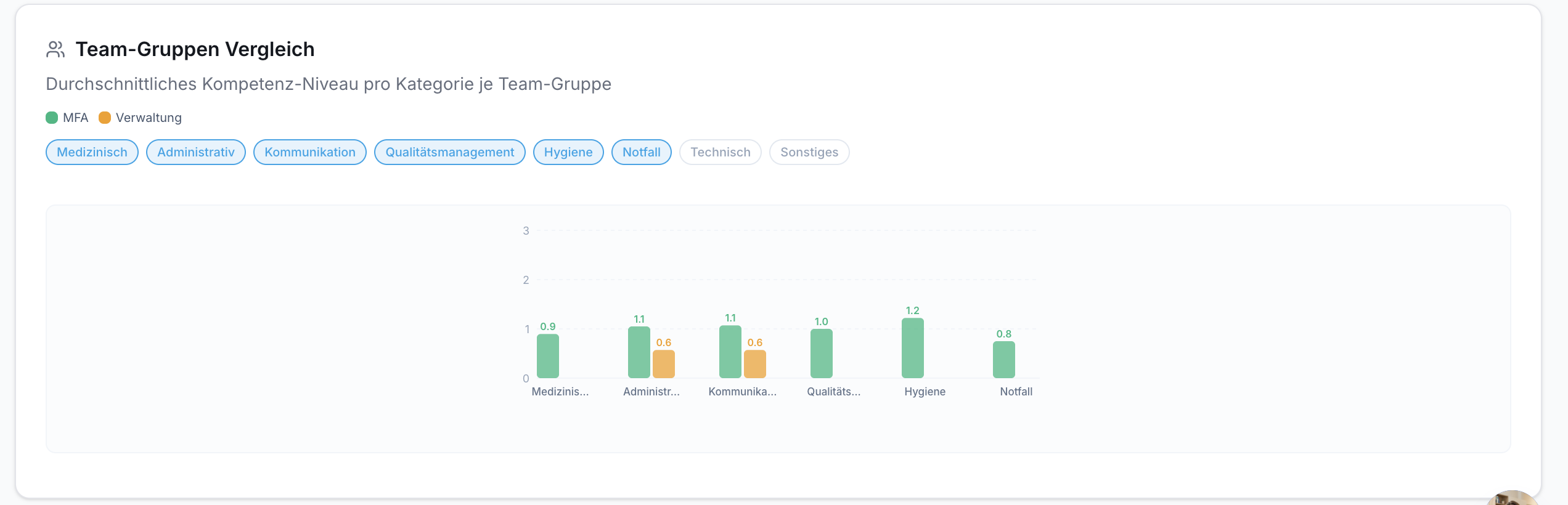 Kompetenz-Analyse Team-Gruppen Vergleich. Balkendiagramm: MFA (grün), Verwaltung (orange) Kompetenzniveaus pro Kategorie mit Werten.