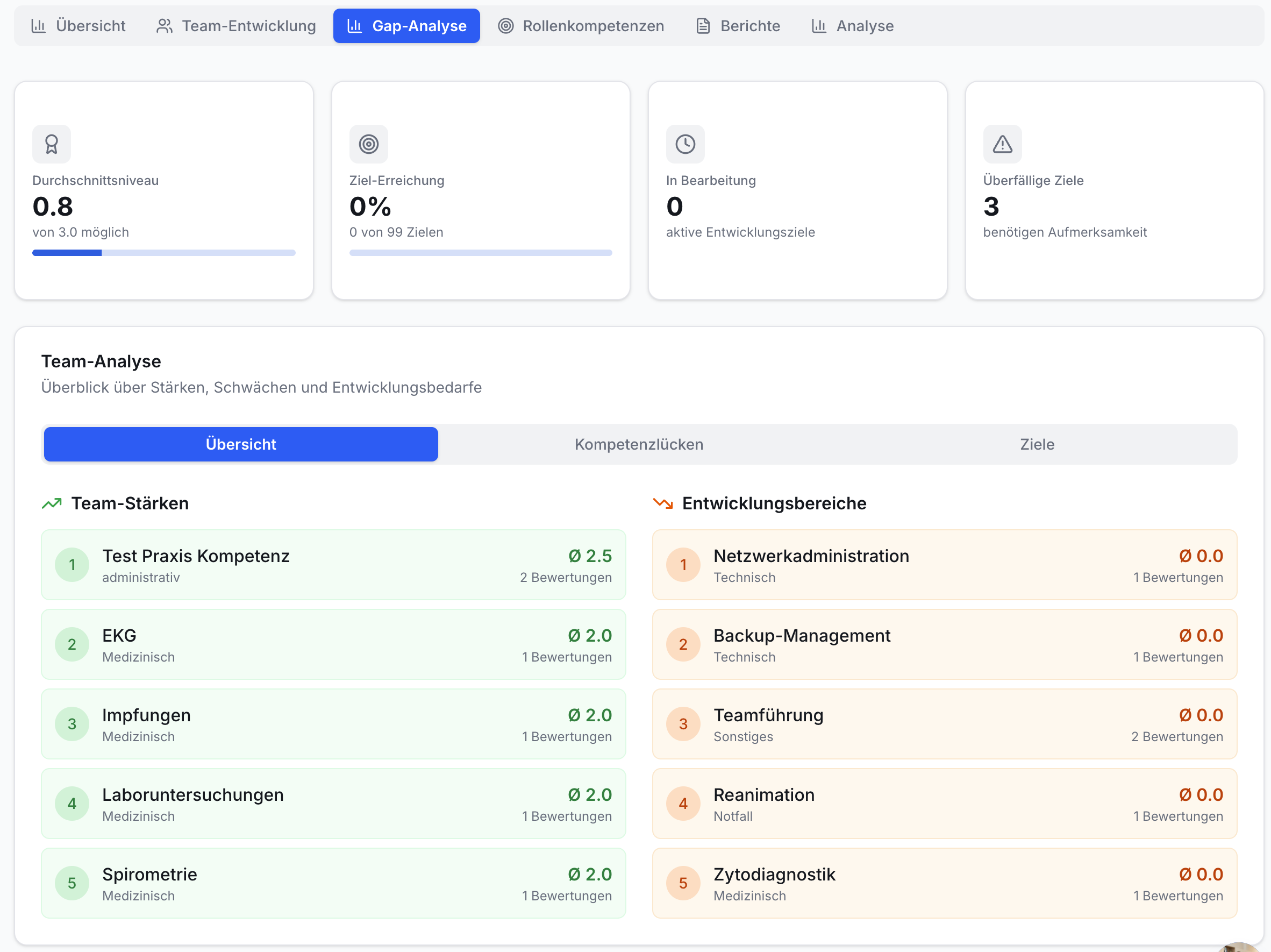 Dashboard der Gap-Analyse mit Kennzahlen zu Durchschnittsniveau (0.8/3.0), Ziel-Erreichung (0%), aktiven und überfälligen Zielen. Listen Team-Stärken und Entwicklungsbereiche.