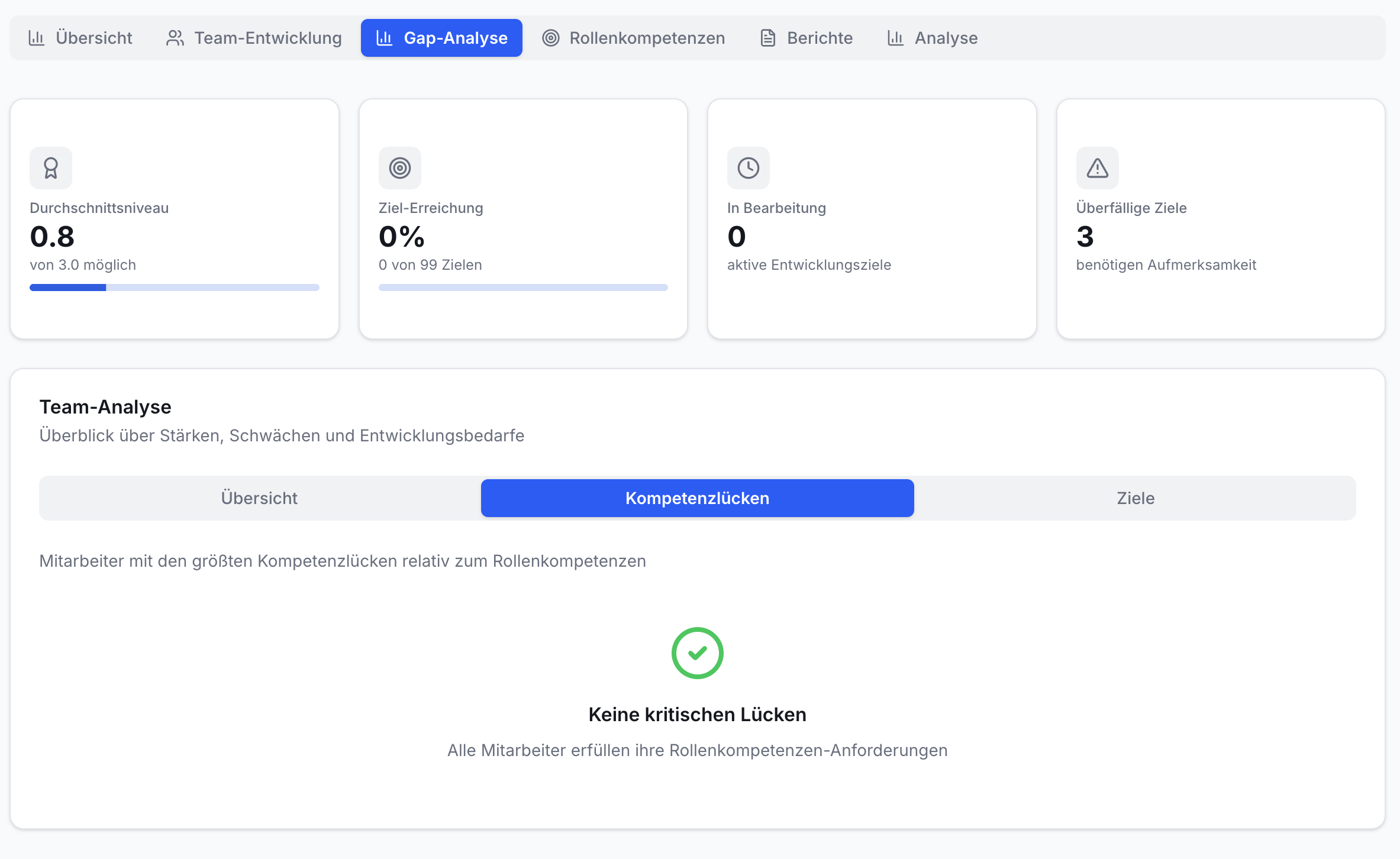 Gap-Analyse: 4 Infoboxen mit Kennzahlen. Unter Team-Analyse, Reiter Kompetenzlücken aktiv. Grünes Häkchen mit Text: Keine kritischen Lücken.