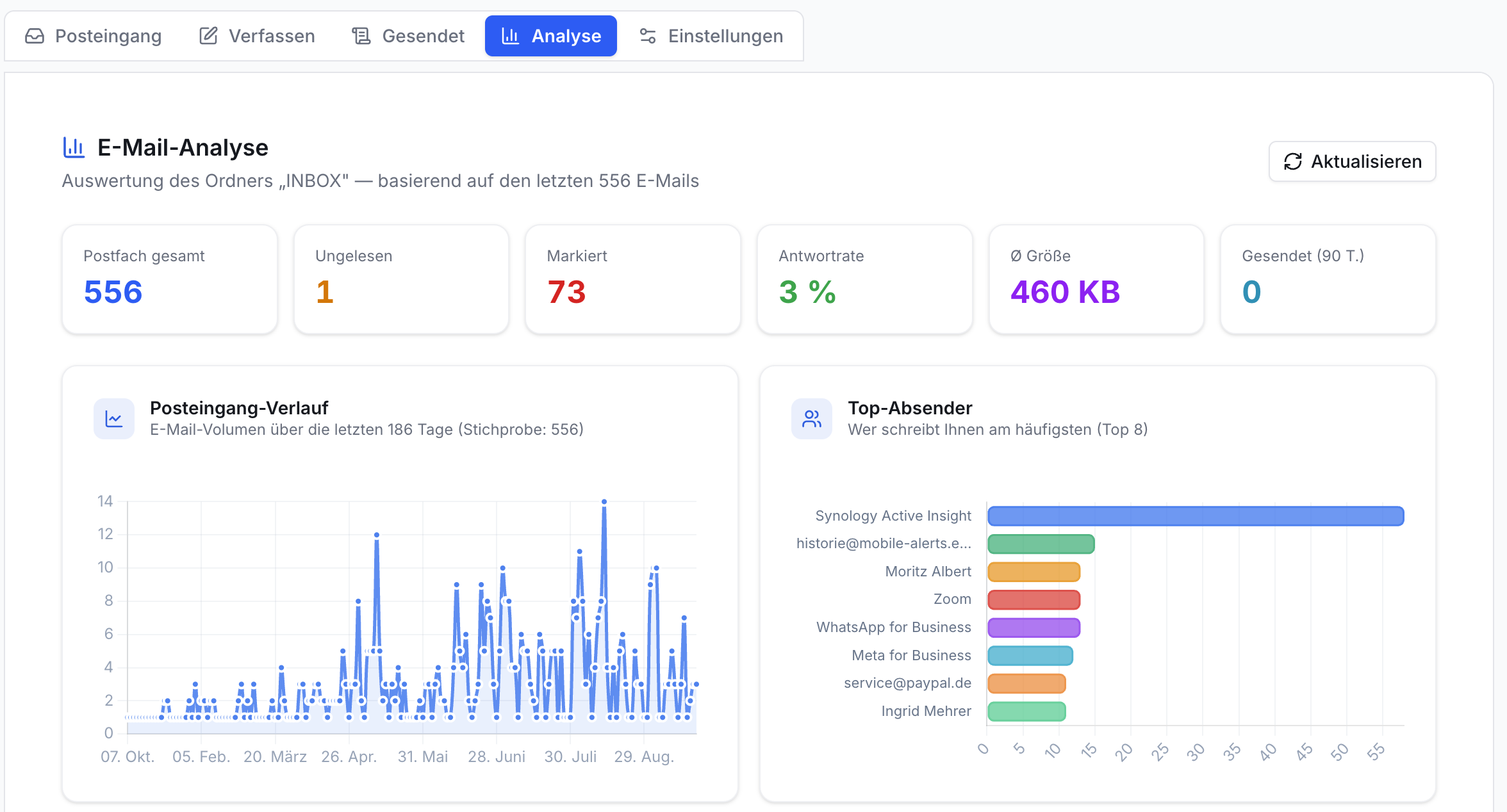 Screenshot E-Mail-Analyse. Kennzahlen für E-Mails gesamt, ungelesen, markiert, Antwortrate. Liniendiagramm Posteingang-Verlauf. Balkendiagramm Top-Absender.