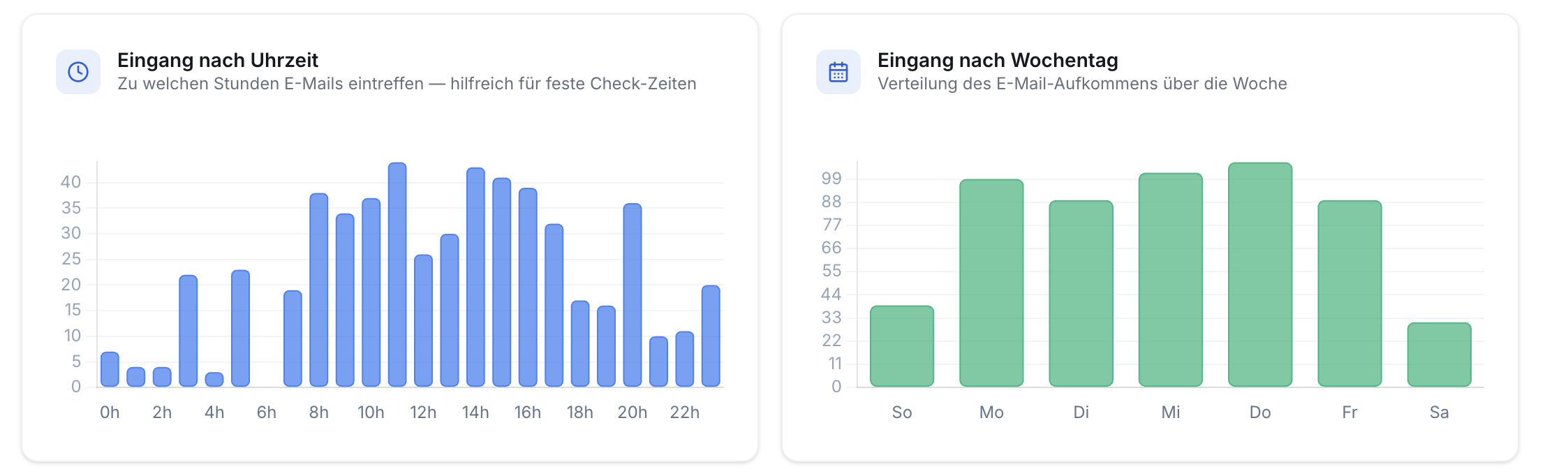Zwei Balkendiagramme. Links: E-Mail-Eingang nach Uhrzeit (0-22h, bis 40 E-Mails). Rechts: E-Mail-Eingang nach Wochentag (So-Sa, bis 99 E-Mails).