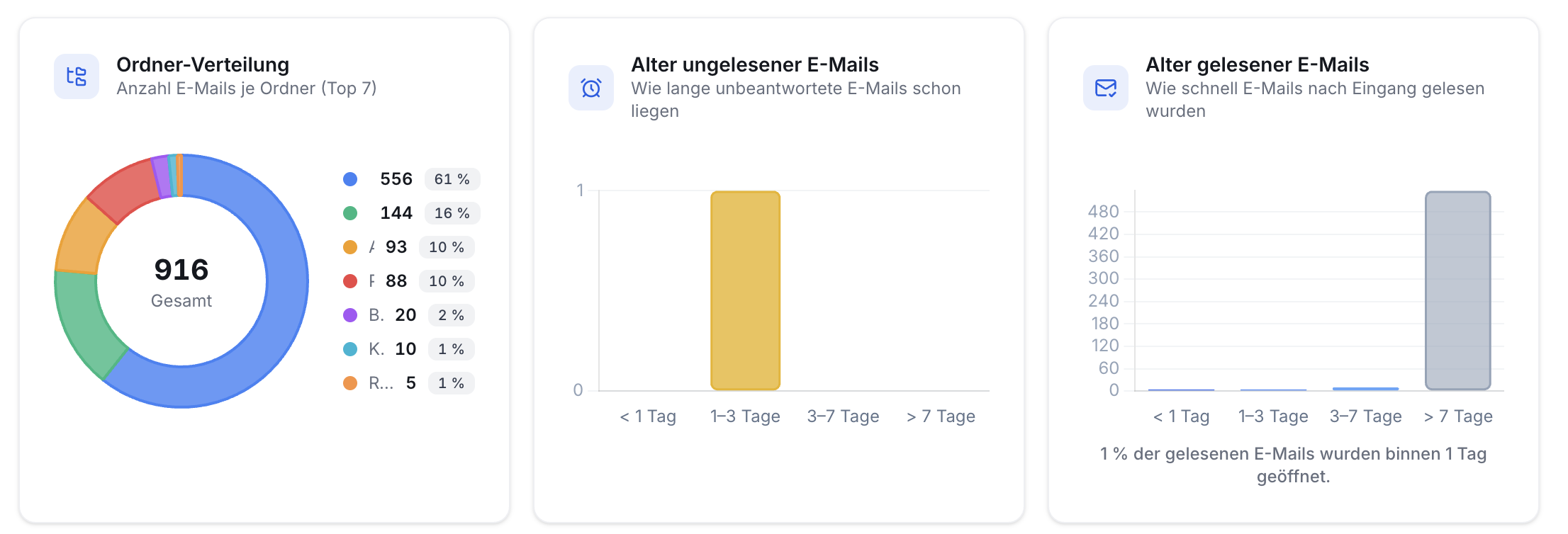 Drei Diagramme. Links: Donut E-Mail-Ordnerverteilung (916 gesamt). Mitte: Balken Alter ungelesener E-Mails. Rechts: Balken Alter gelesener E-Mails.