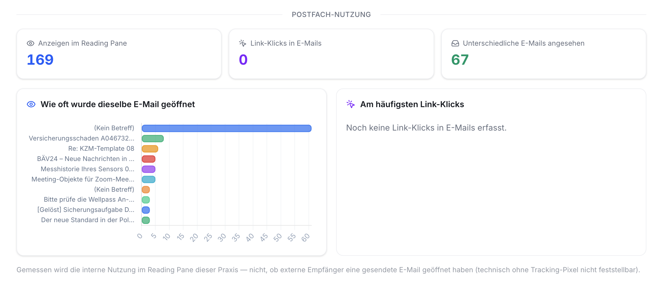 Screenshot der E-Mail-Nutzungsanalyse. Statistiken: 169 Anzeigen, 0 Link-Klicks, 67 E-Mails. Balkendiagramm zeigt Öffnungshäufigkeit von E-Mails, Skala 0-60.