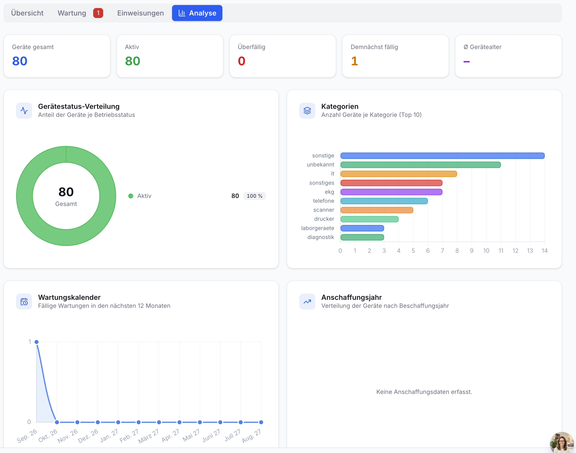 Dashboard mit Gerätestatistiken: Gesamtzahl, Aktive Geräte, fällige Wartungen, Kategorien-Balkendiagramm und Wartungskalender. Donut-Chart für Gerätestatus.