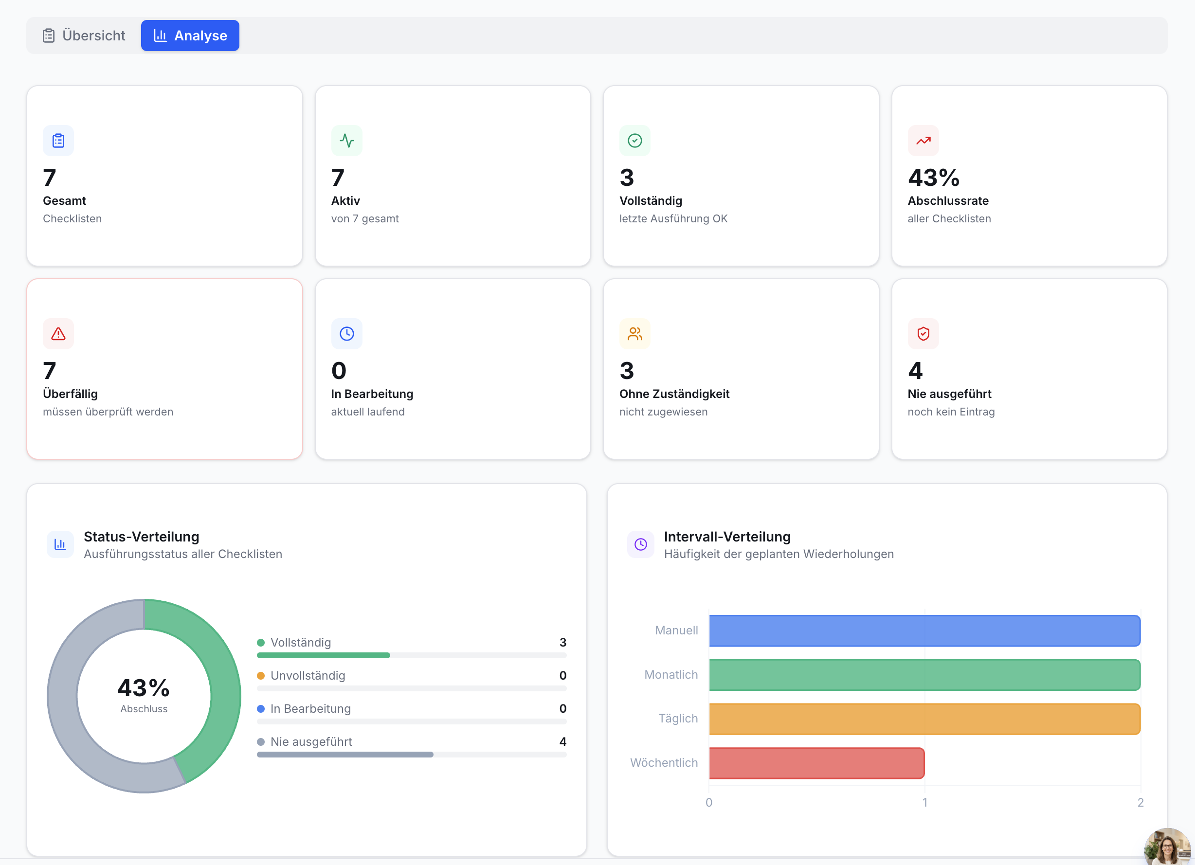 Checklisten Analyse Dashboard: 8 Kennzahlenfelder (Gesamt, Aktiv, Überfällig). Kreisdiagramm Status- und Balkendiagramm Intervall-Verteilung.