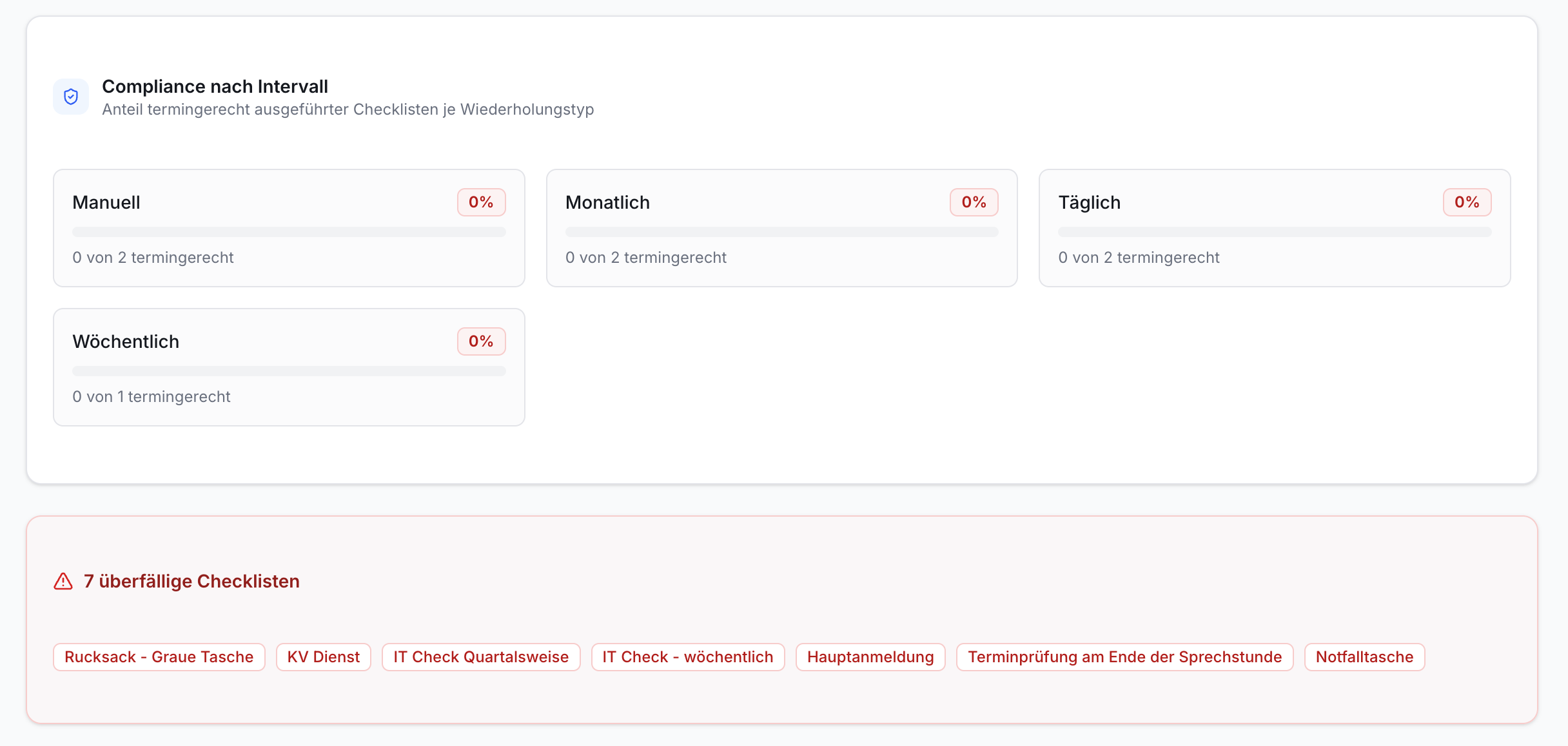 Übersicht Checklisten-Compliance. Vier Kacheln zeigen 0% termingerecht (manuell, monatlich, täglich, wöchentlich). Rote Warnung: 7 überfällige Checklisten.