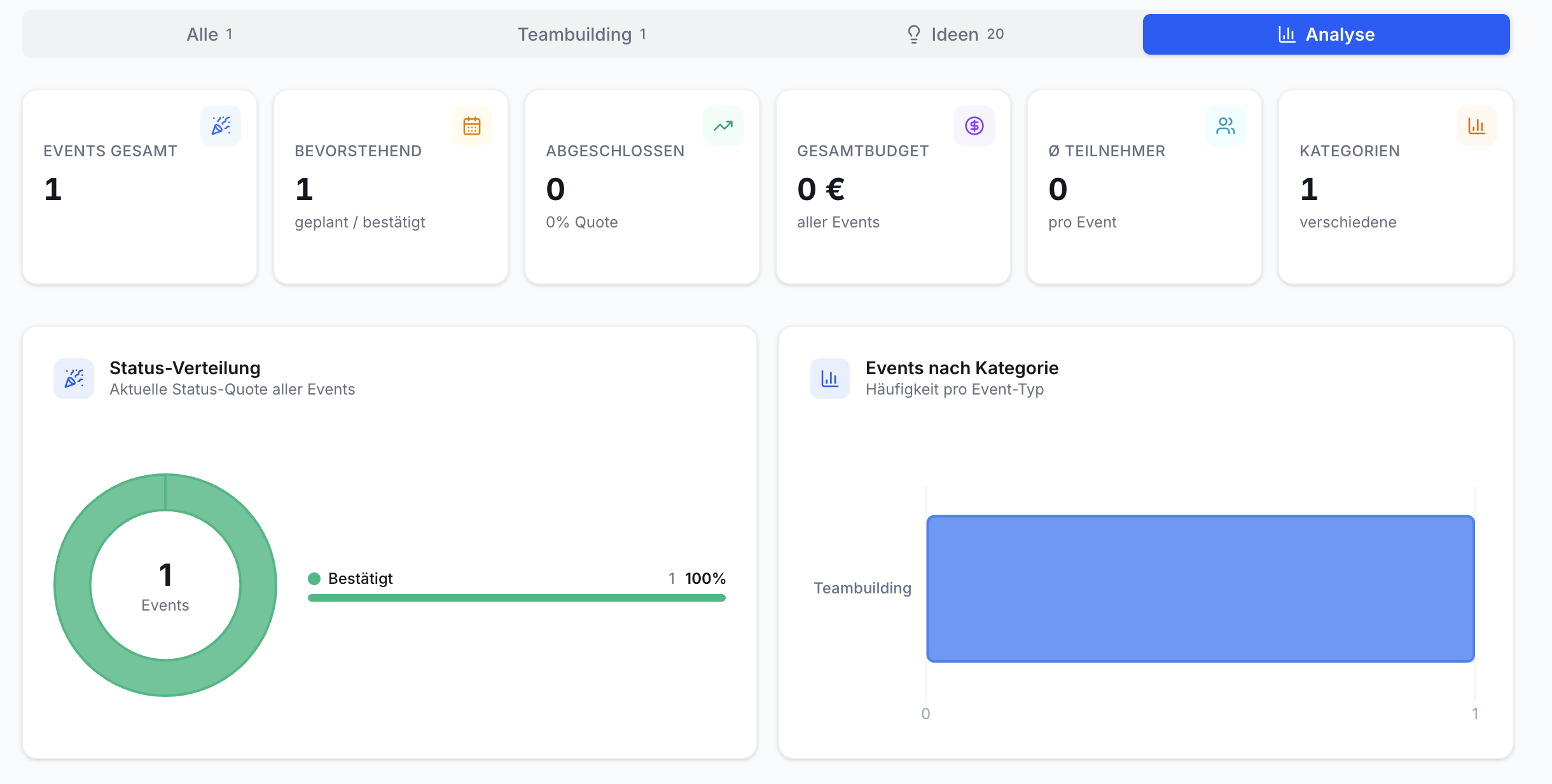 Analyse-Dashboard: 6 Kacheln mit Event-Zahlen (gesamt 1, bevorstehend 1, Budget 0€). Kreisdiagramm Status-Verteilung. Balkendiagramm Kategorien.