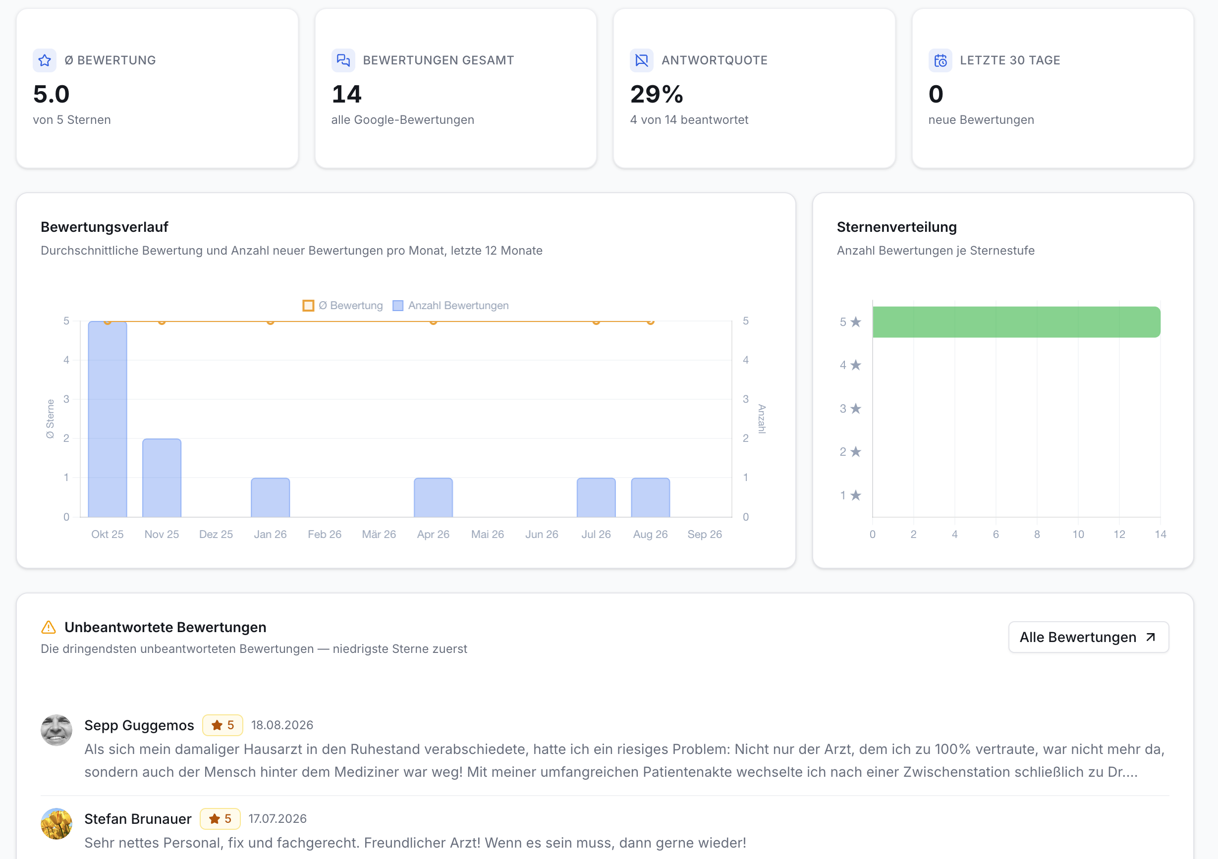 Google Business Dashboard: Karten mit Bewertungen, Antwortquote. Bewertungsverlauf-Diagramm, Sternenverteilung und Liste unbeantworteter Bewertungen.