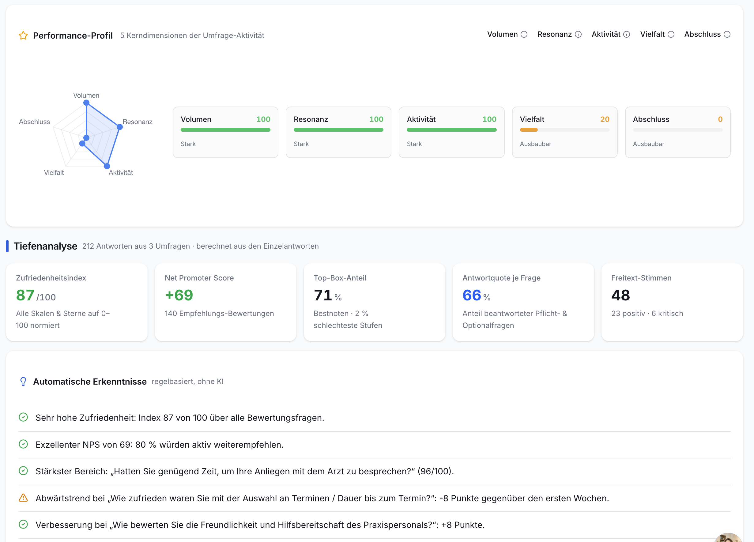 Analyse-Dashboard: Spinnendiagramm für 5 Umfrage-Dimensionen, Kennzahlen (Zufriedenheit 87/100, NPS +69) und 5 automatische Erkenntnisse.